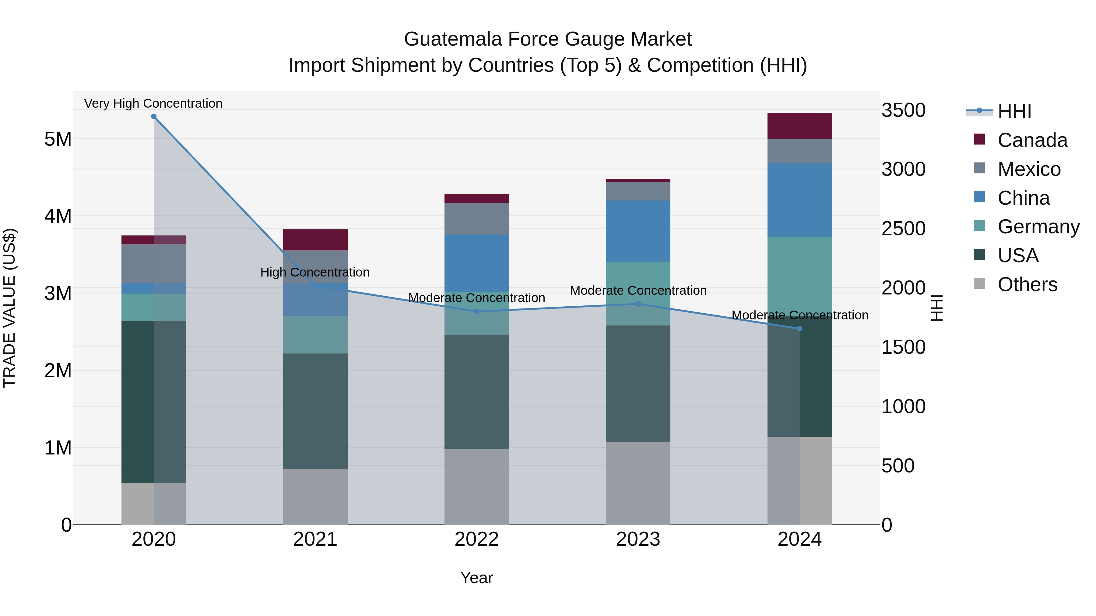 Guatemala Force Gauge Market Top 5 Importing Countries and Market Competition (HHI) Analysis