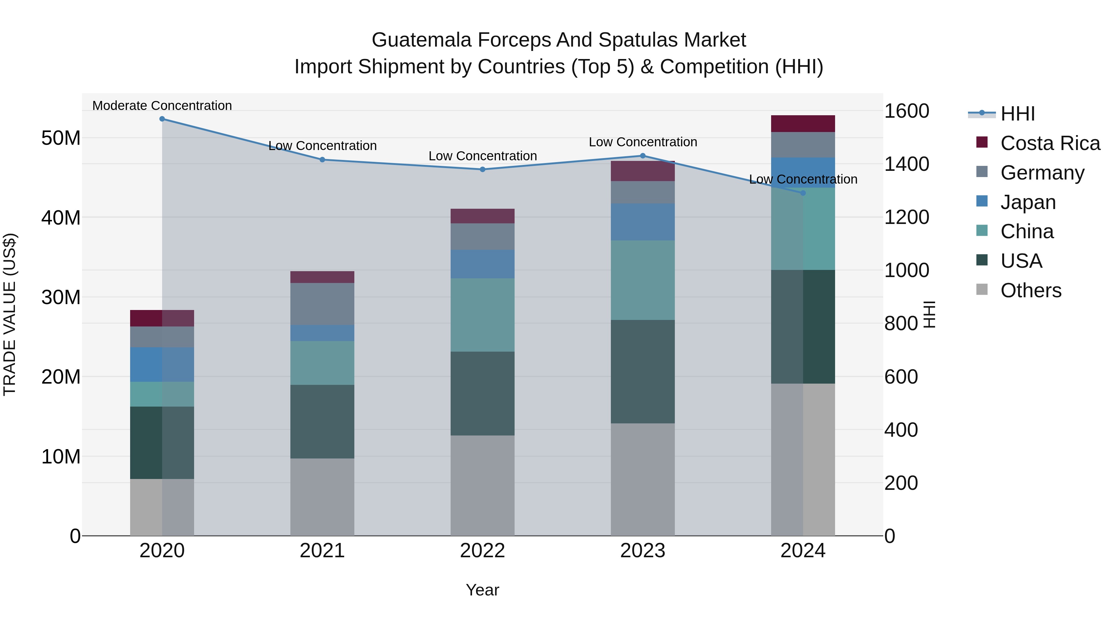 Guatemala Forceps And Spatulas Market Top 5 Importing Countries and Market Competition (HHI) Analysis