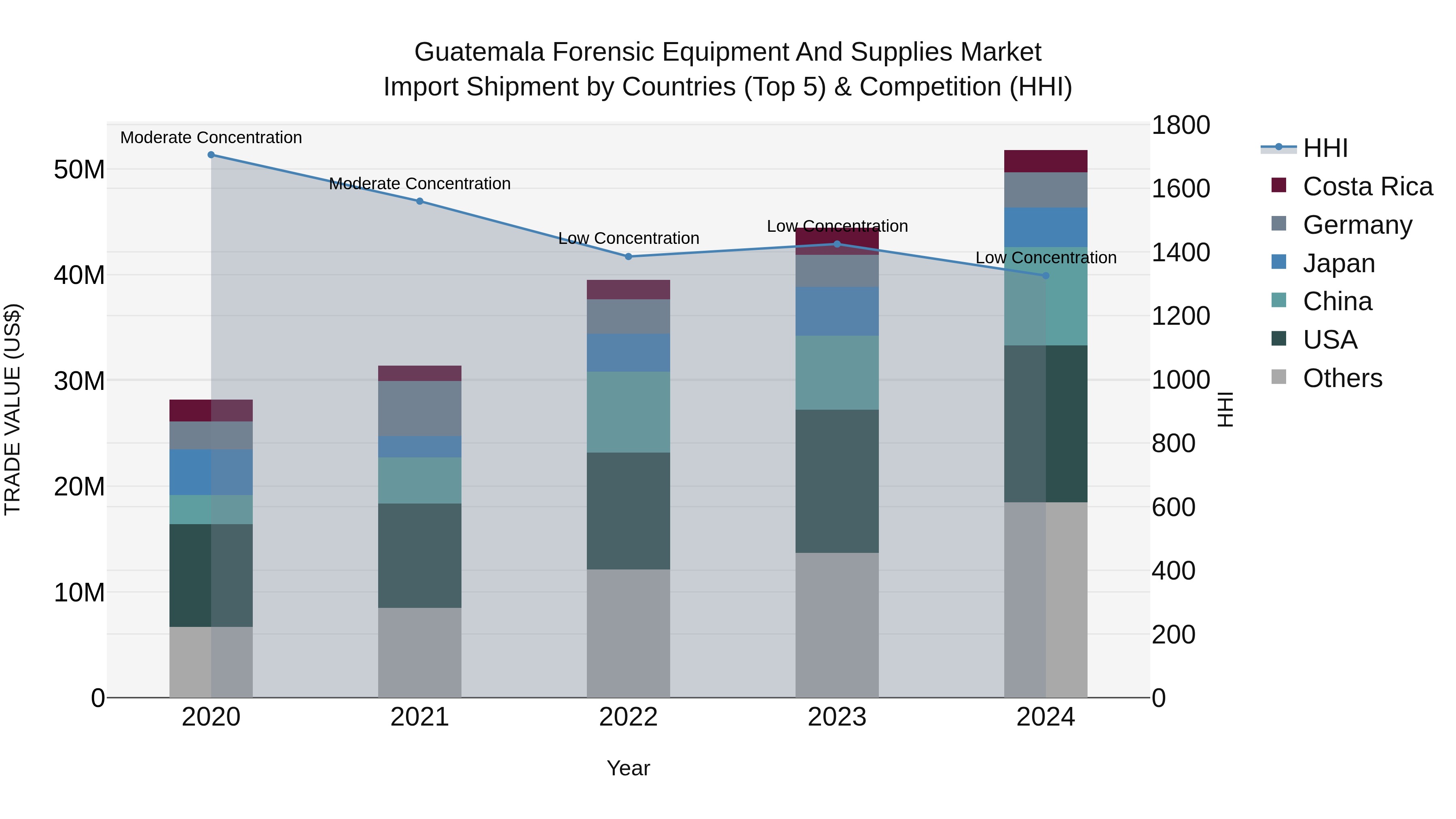Guatemala Forensic Equipment And Supplies Market Top 5 Importing Countries and Market Competition (HHI) Analysis