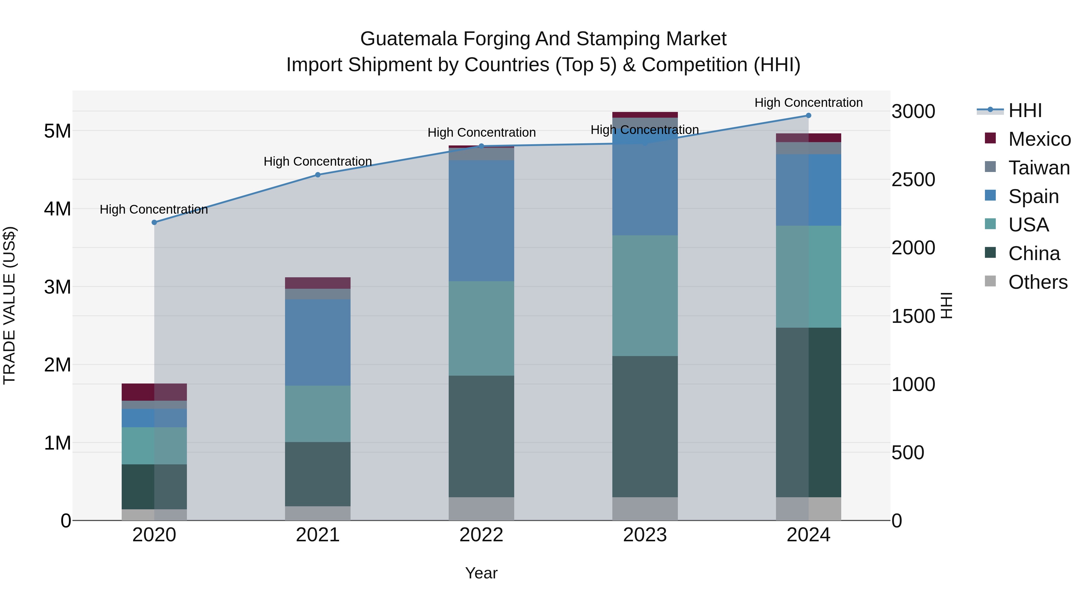 Guatemala Forging And Stamping Market Top 5 Importing Countries and Market Competition (HHI) Analysis