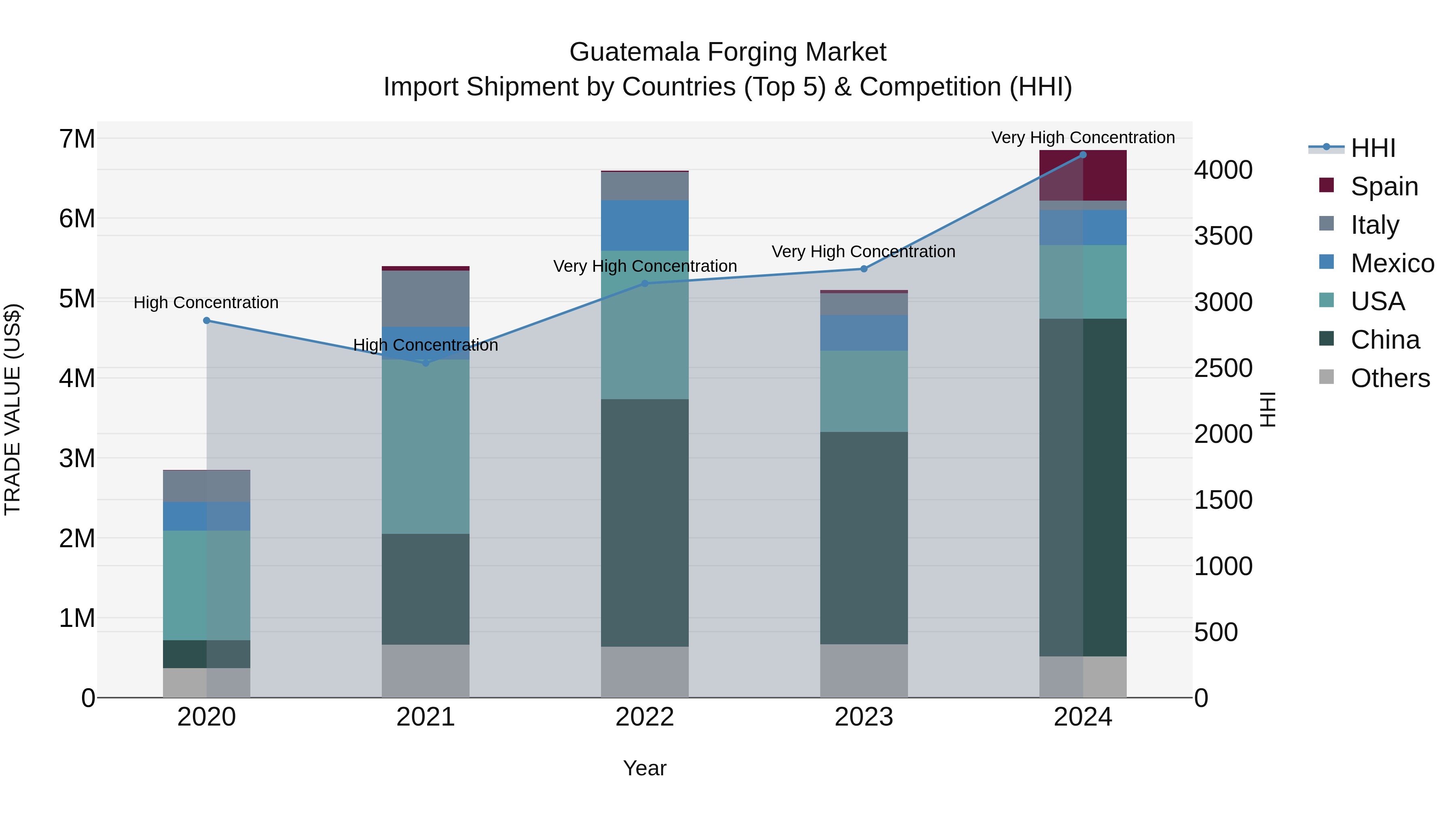 Guatemala Forging Market Top 5 Importing Countries and Market Competition (HHI) Analysis