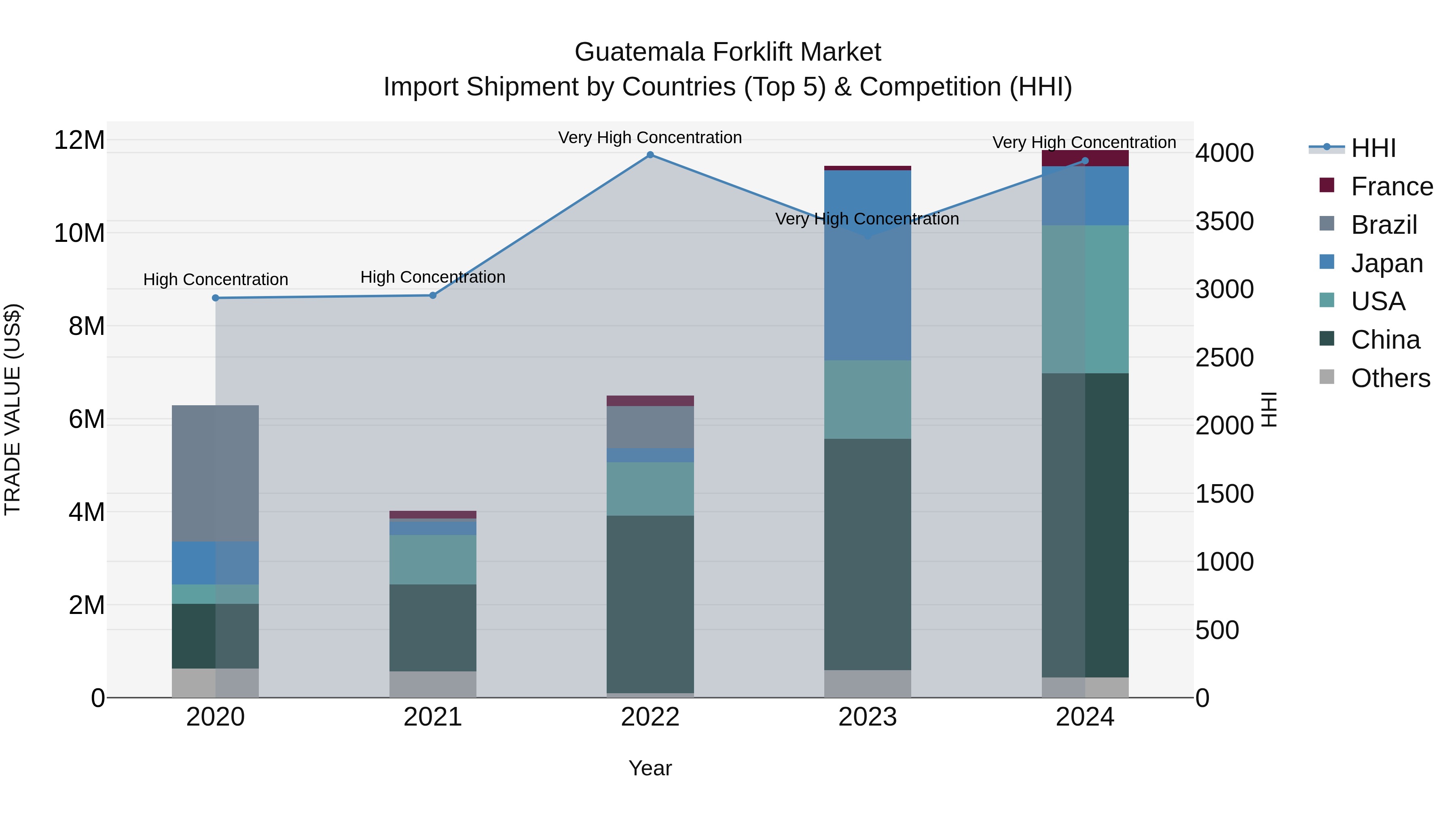 Guatemala Forklift Market Top 5 Importing Countries and Market Competition (HHI) Analysis
