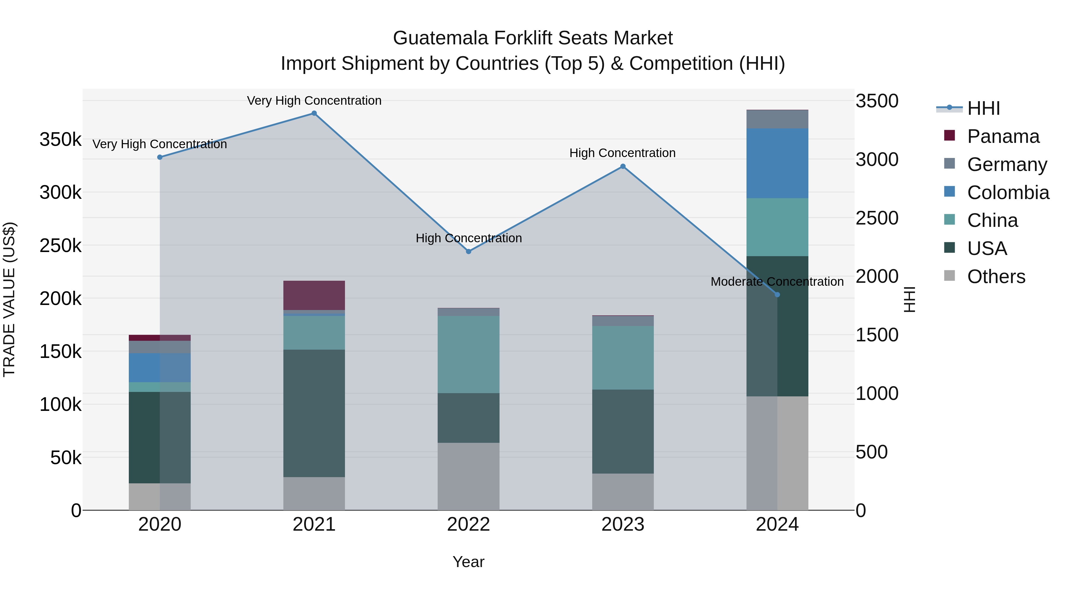 Guatemala Forklift Seats Market Top 5 Importing Countries and Market Competition (HHI) Analysis