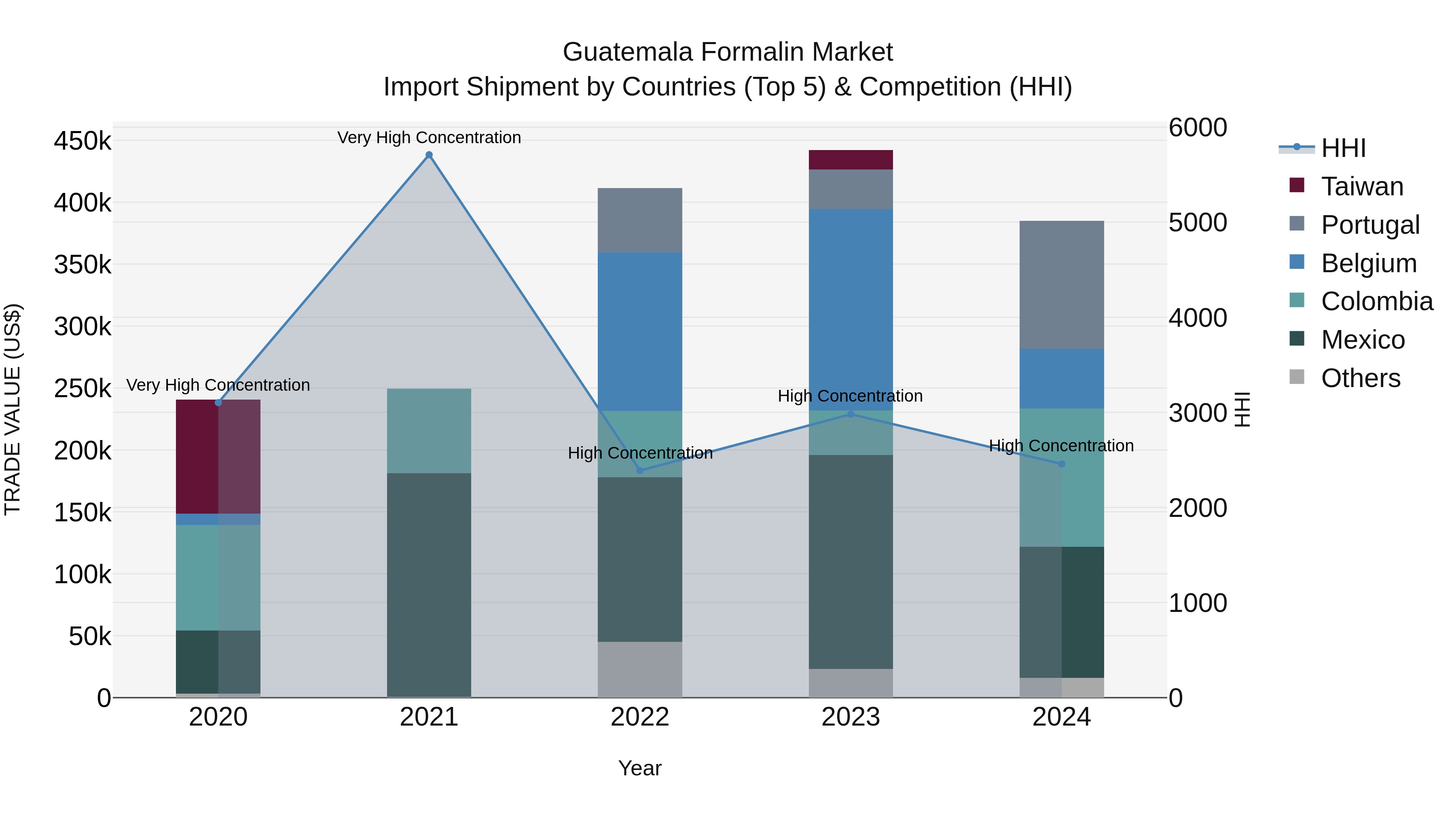 Guatemala Formalin Market Top 5 Importing Countries and Market Competition (HHI) Analysis