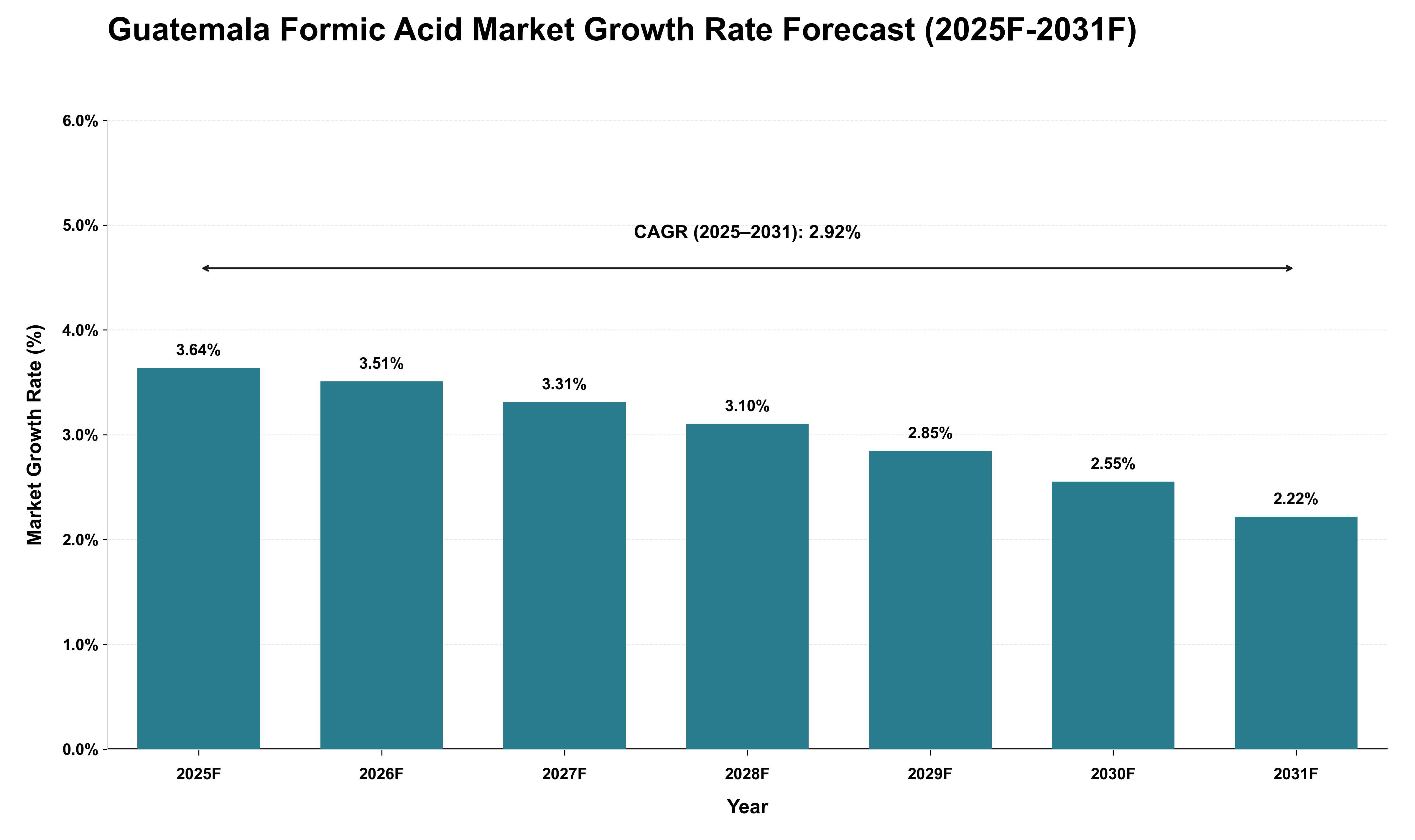 Guatemala Formic Acid Market Growth Rate Analysis (2025 - 2031)