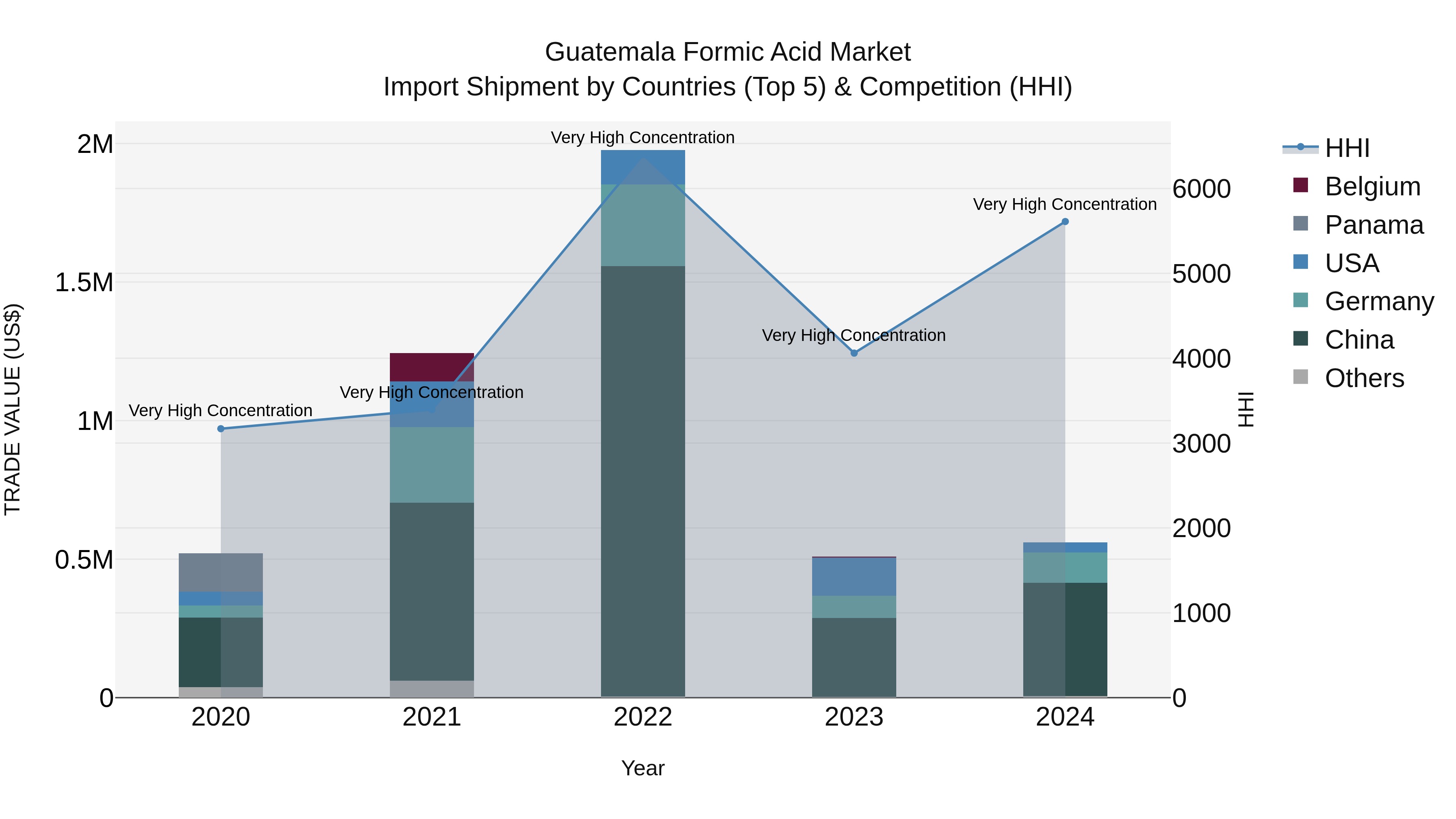 Guatemala Formic Acid Market Top 5 Importing Countries and Market Competition (HHI) Analysis