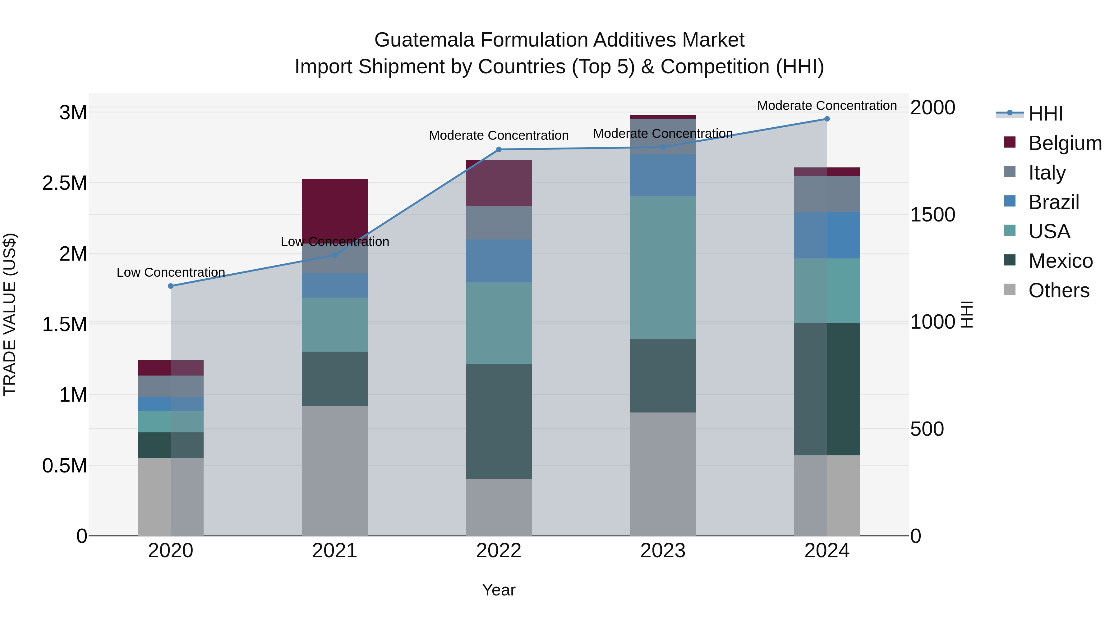 Guatemala Formulation Additives Market Top 5 Importing Countries and Market Competition (HHI) Analysis