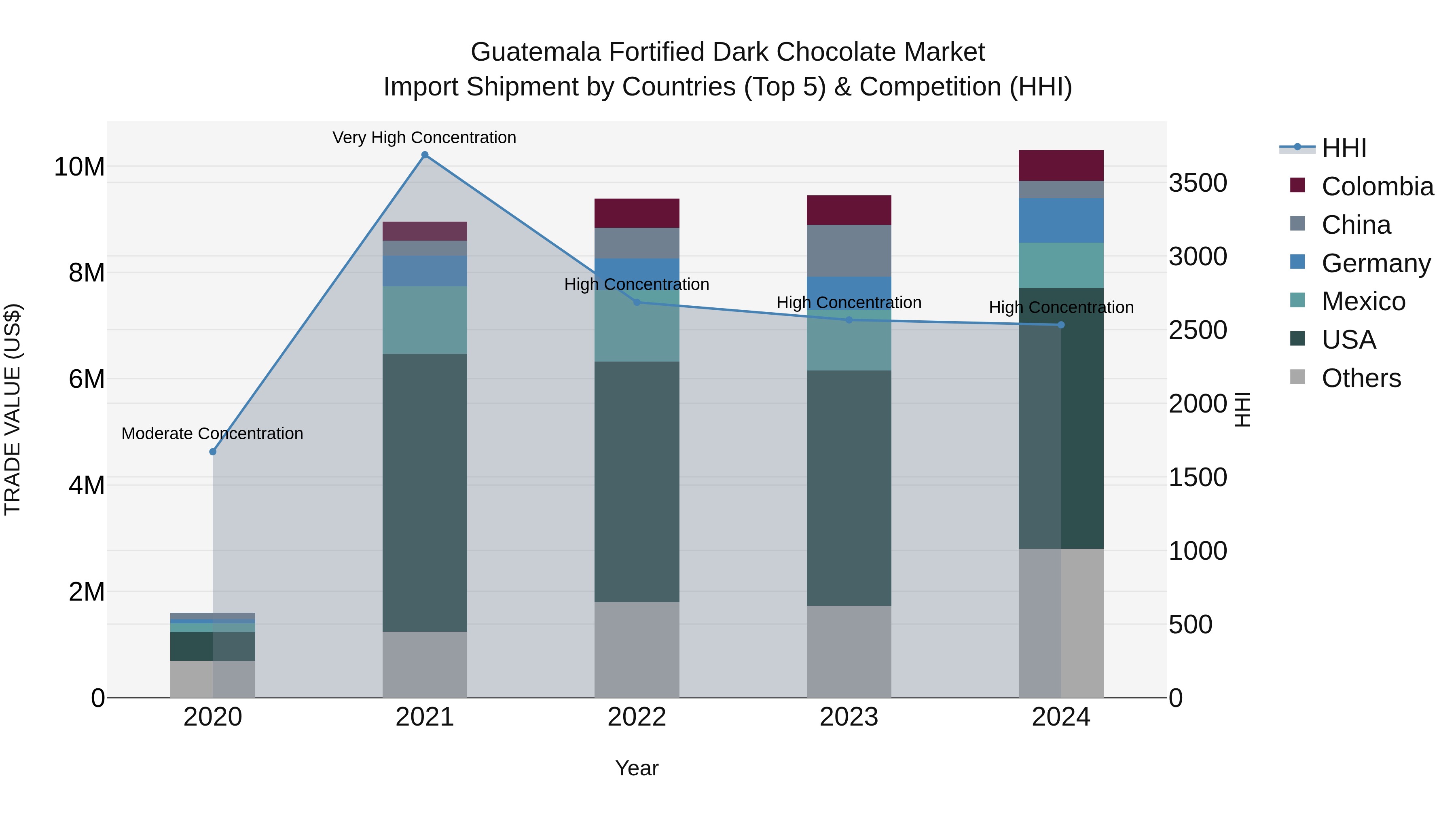 Guatemala Fortified Dark Chocolate Market Top 5 Importing Countries and Market Competition (HHI) Analysis