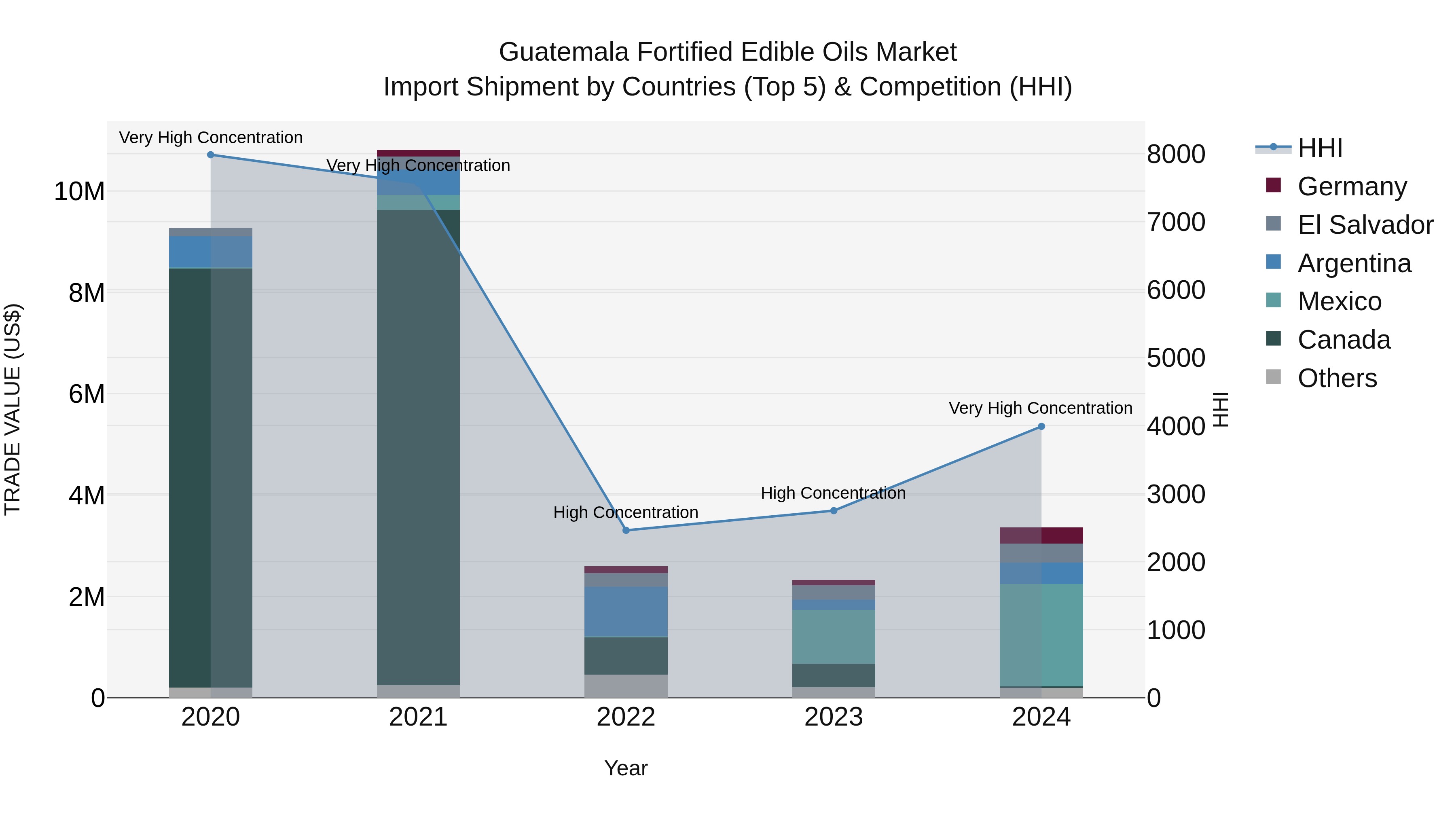 Guatemala Fortified Edible Oils Market Top 5 Importing Countries and Market Competition (HHI) Analysis