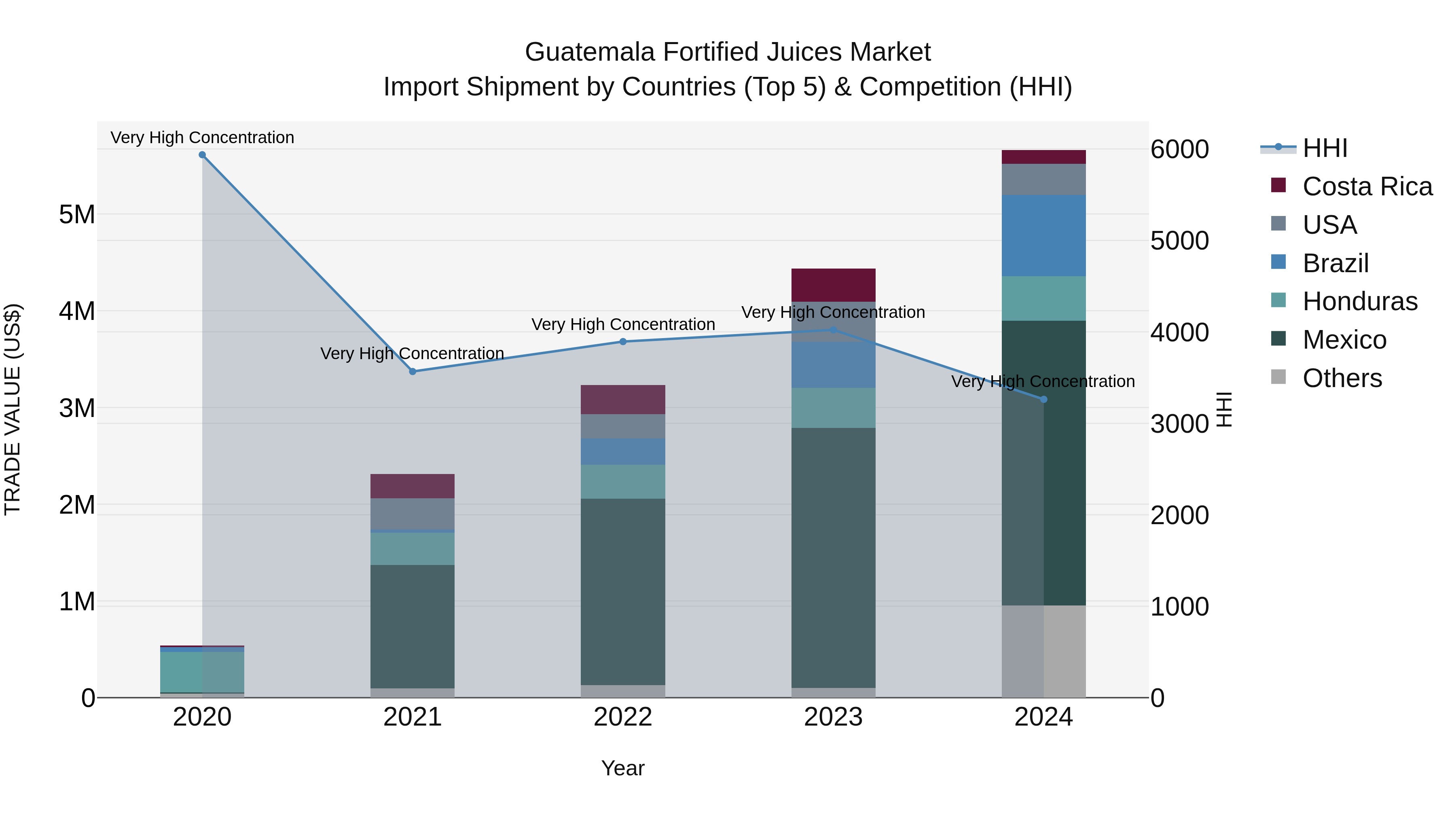 Guatemala Fortified Juices Market Top 5 Importing Countries and Market Competition (HHI) Analysis