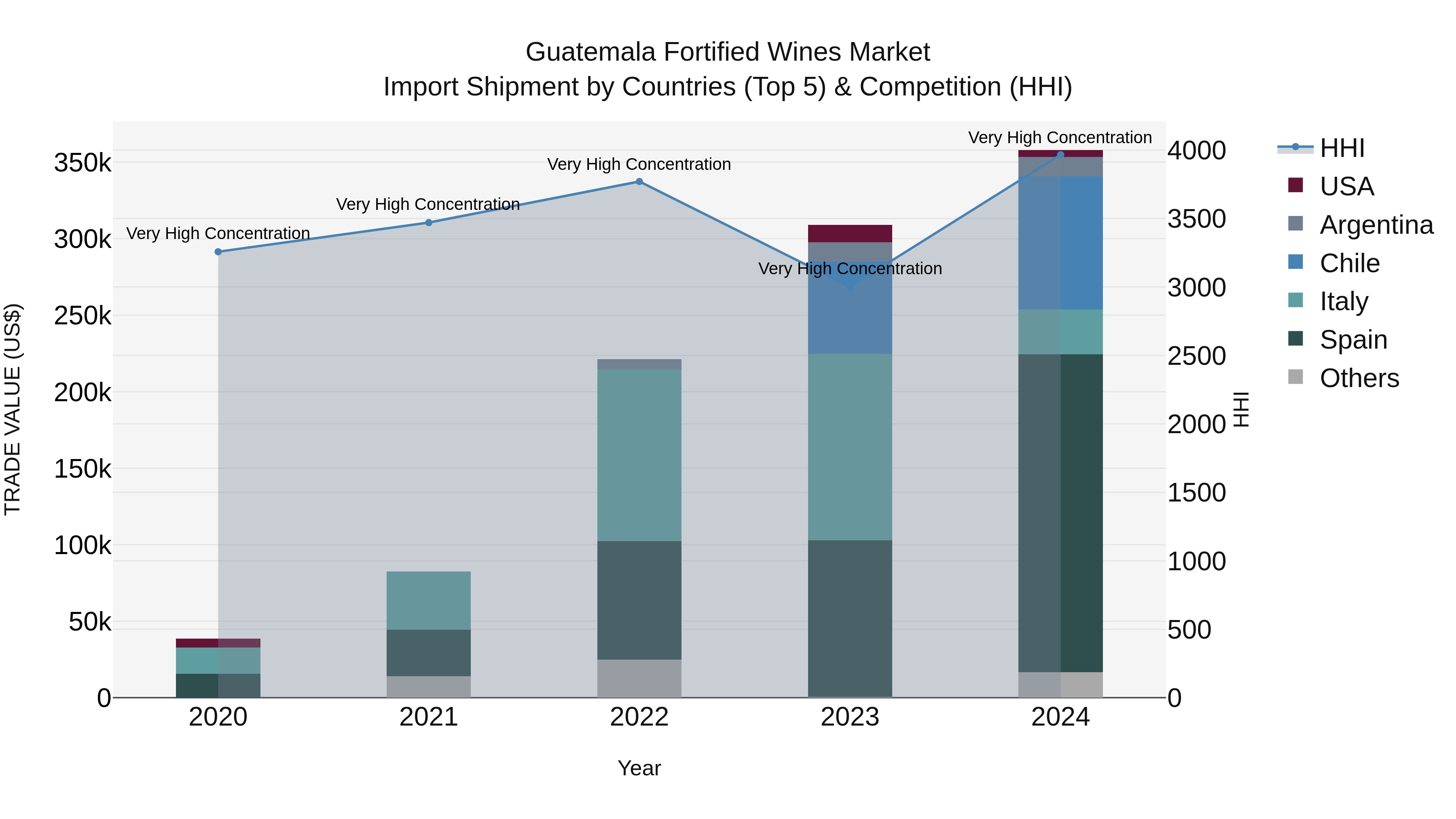 Guatemala Fortified Wines Market Top 5 Importing Countries and Market Competition (HHI) Analysis