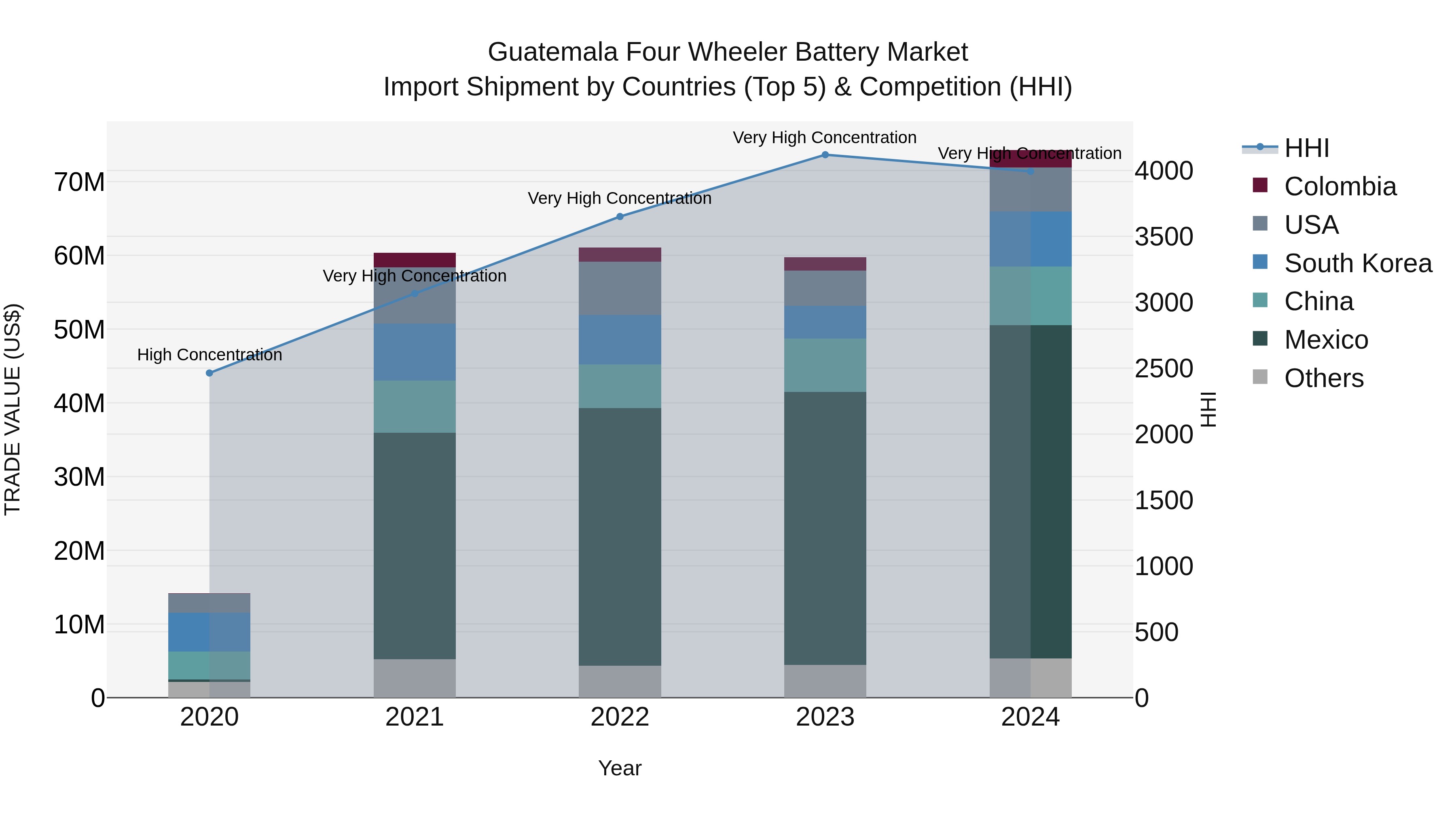 Guatemala Four Wheeler Battery Market Top 5 Importing Countries and Market Competition (HHI) Analysis