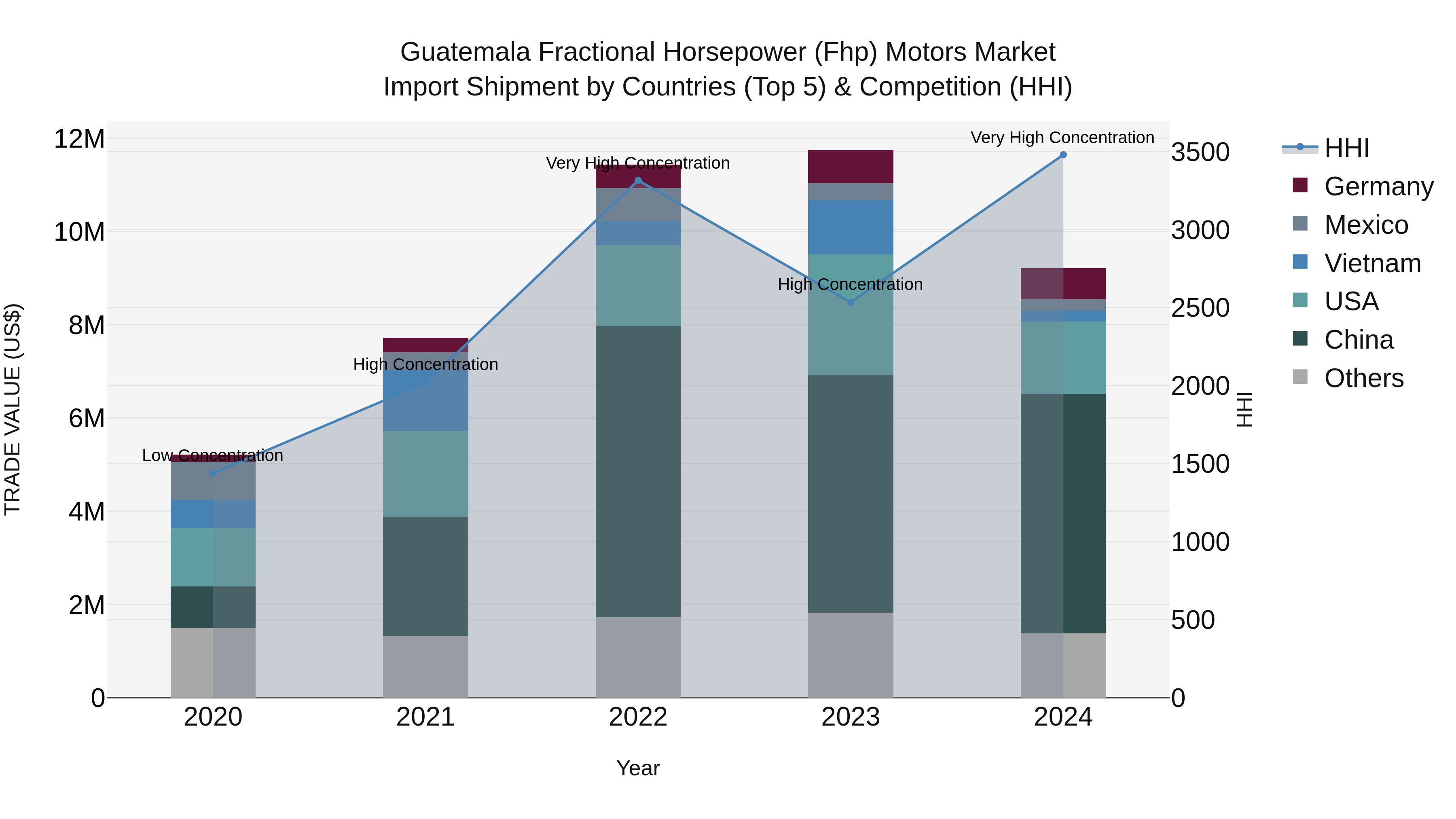 Guatemala Fractional Horsepower Fhp Motors Market Top 5 Importing Countries and Market Competition (HHI) Analysis