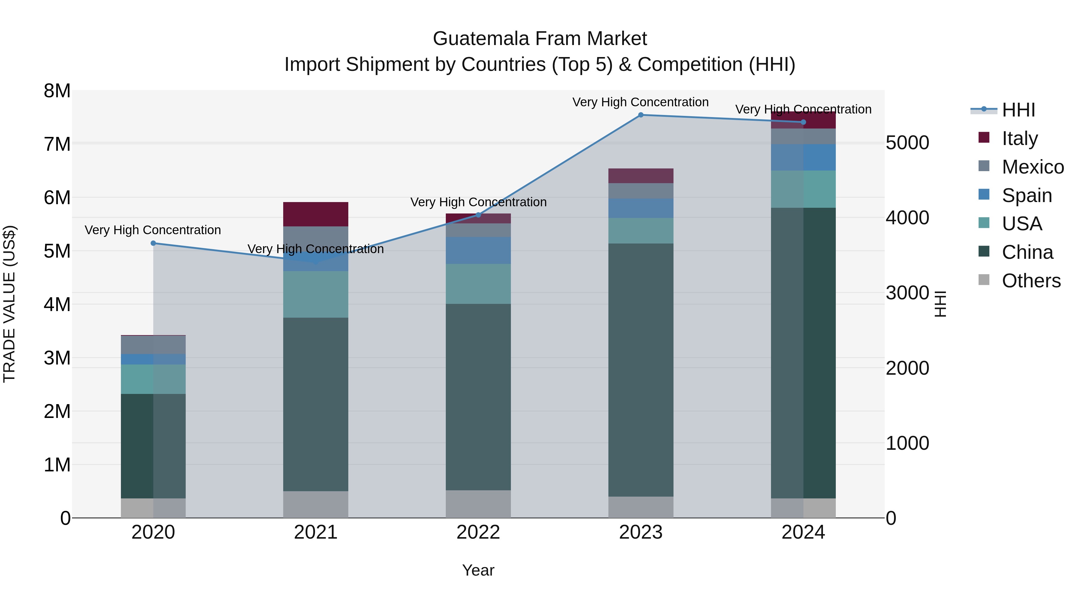 Guatemala Fram Market Top 5 Importing Countries and Market Competition (HHI) Analysis