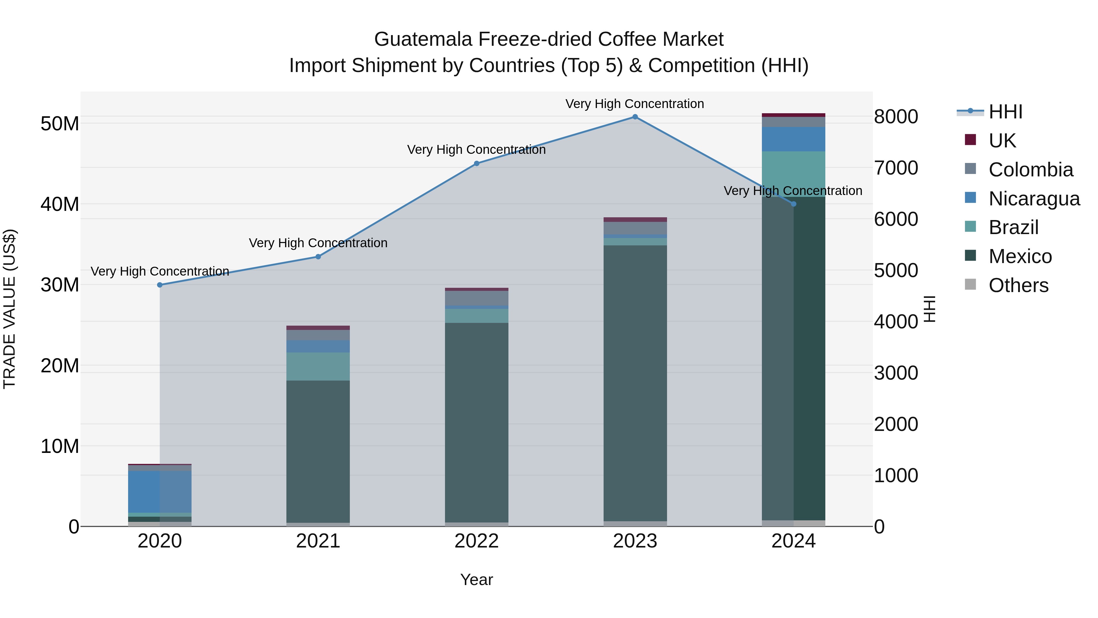 Guatemala Freeze Dried Coffee Market Top 5 Importing Countries and Market Competition (HHI) Analysis