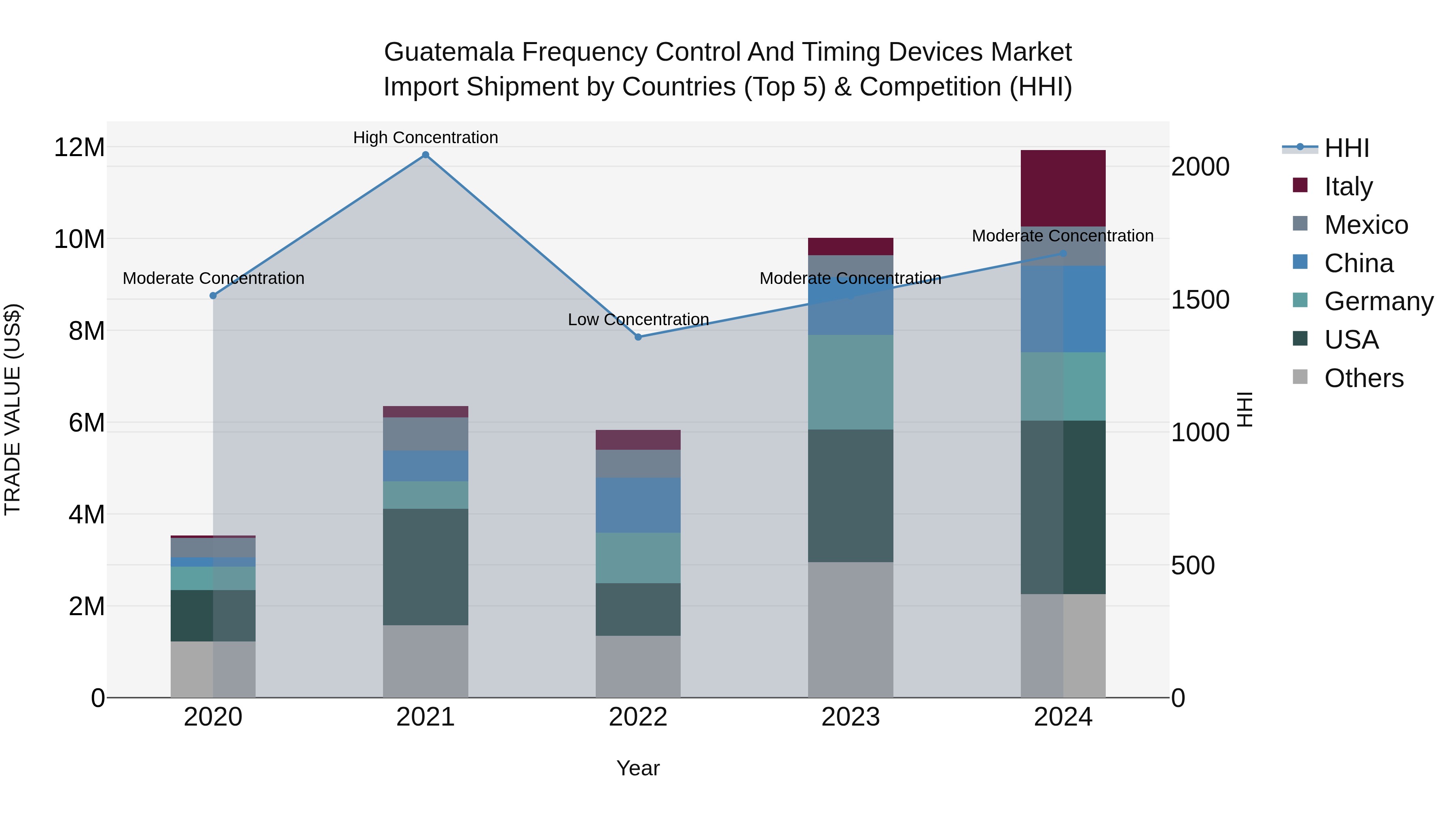 Guatemala Frequency Control And Timing Devices Market Top 5 Importing Countries and Market Competition (HHI) Analysis