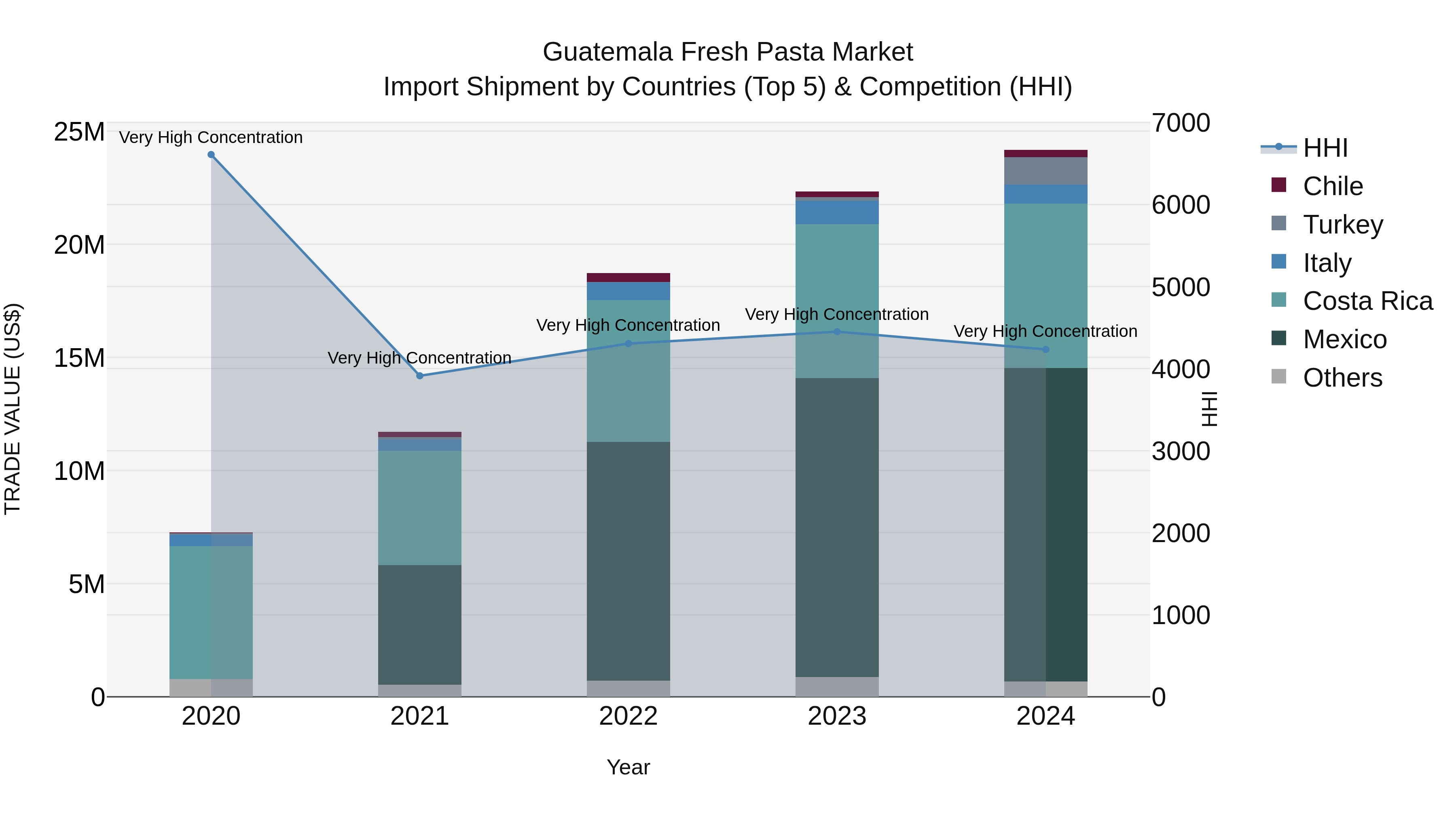 Guatemala Fresh Pasta Market Top 5 Importing Countries and Market Competition (HHI) Analysis
