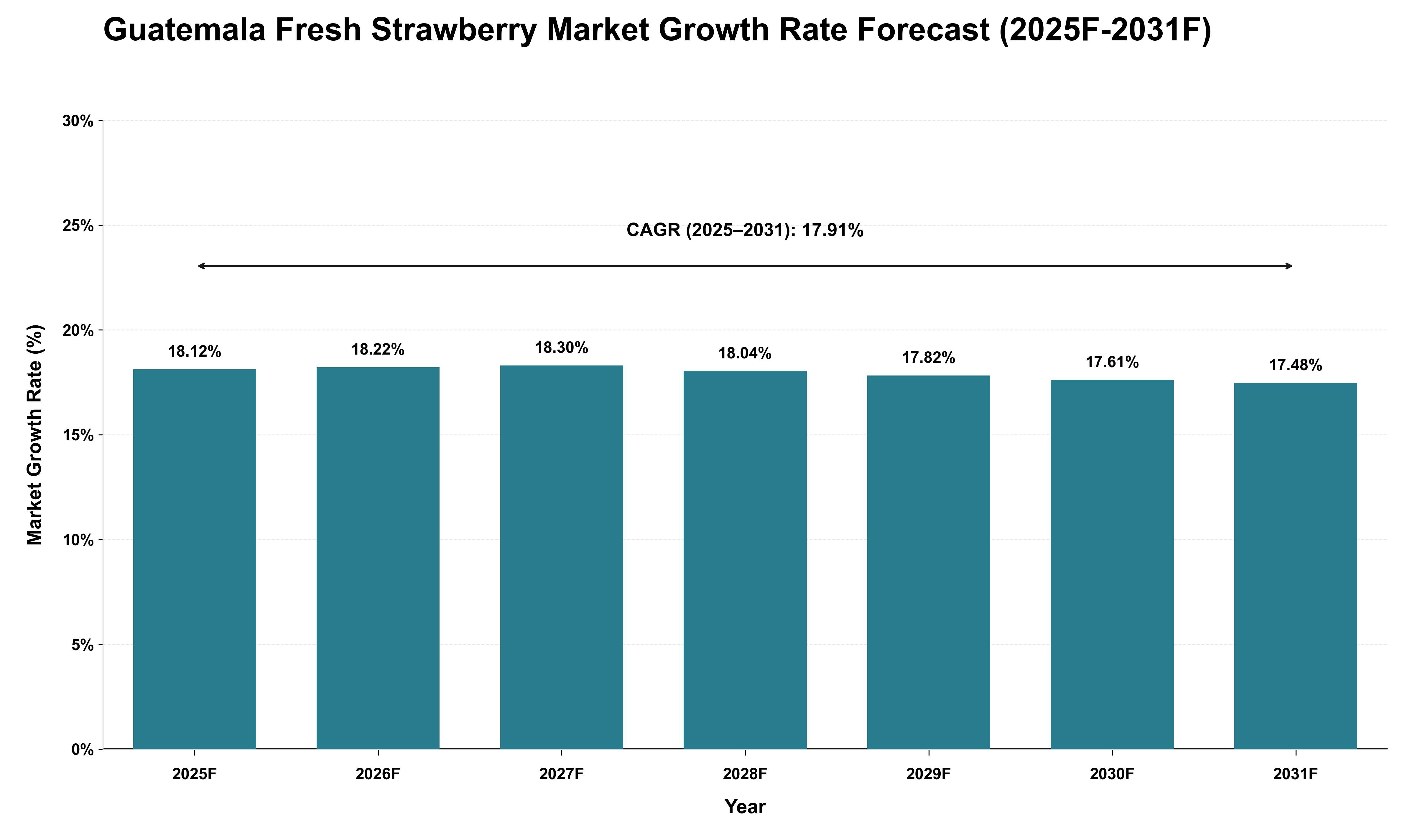 Guatemala Fresh Strawberry Market Growth Rate Analysis (2025 - 2031)