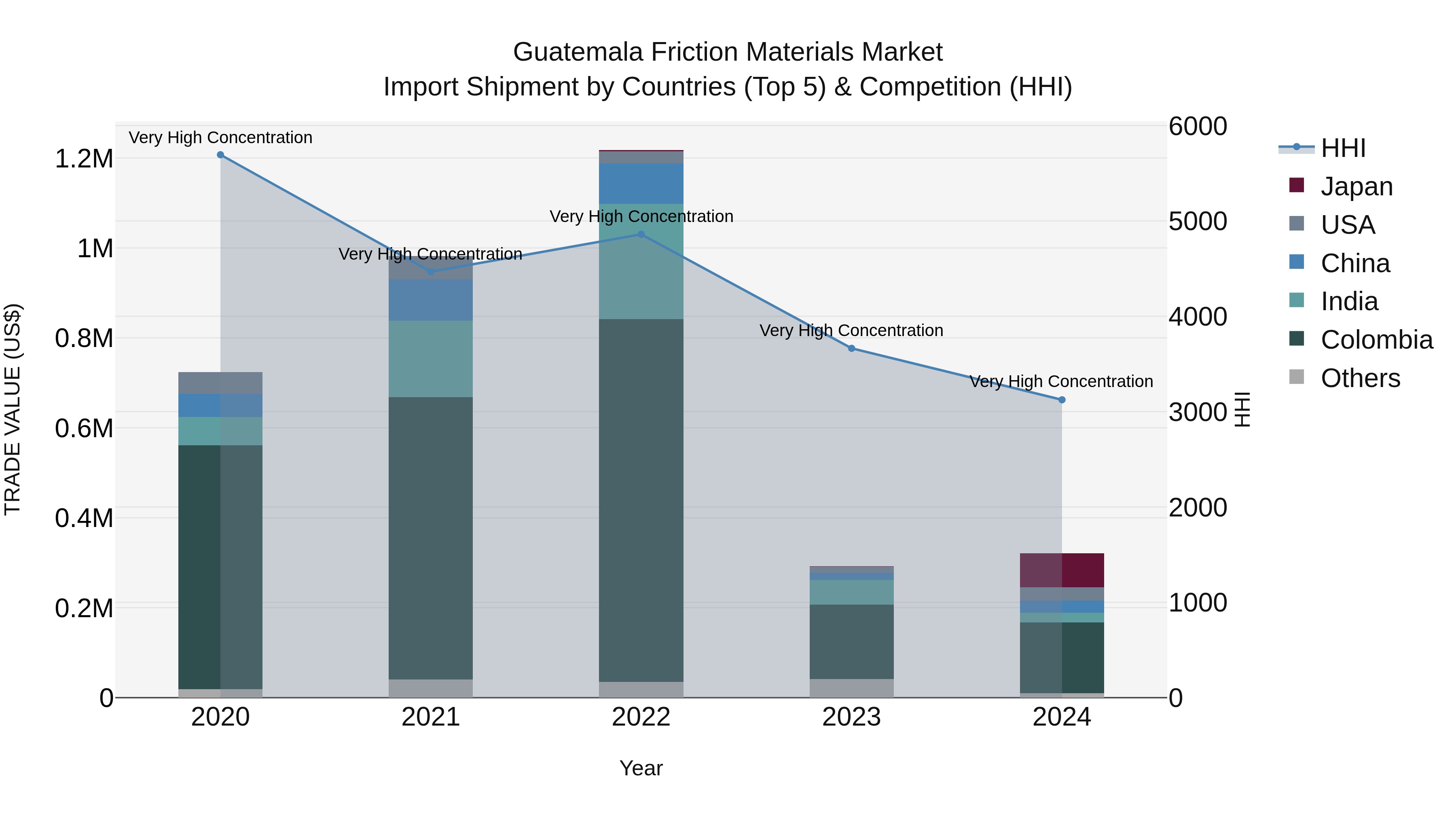 Guatemala Friction Materials Market Top 5 Importing Countries and Market Competition (HHI) Analysis