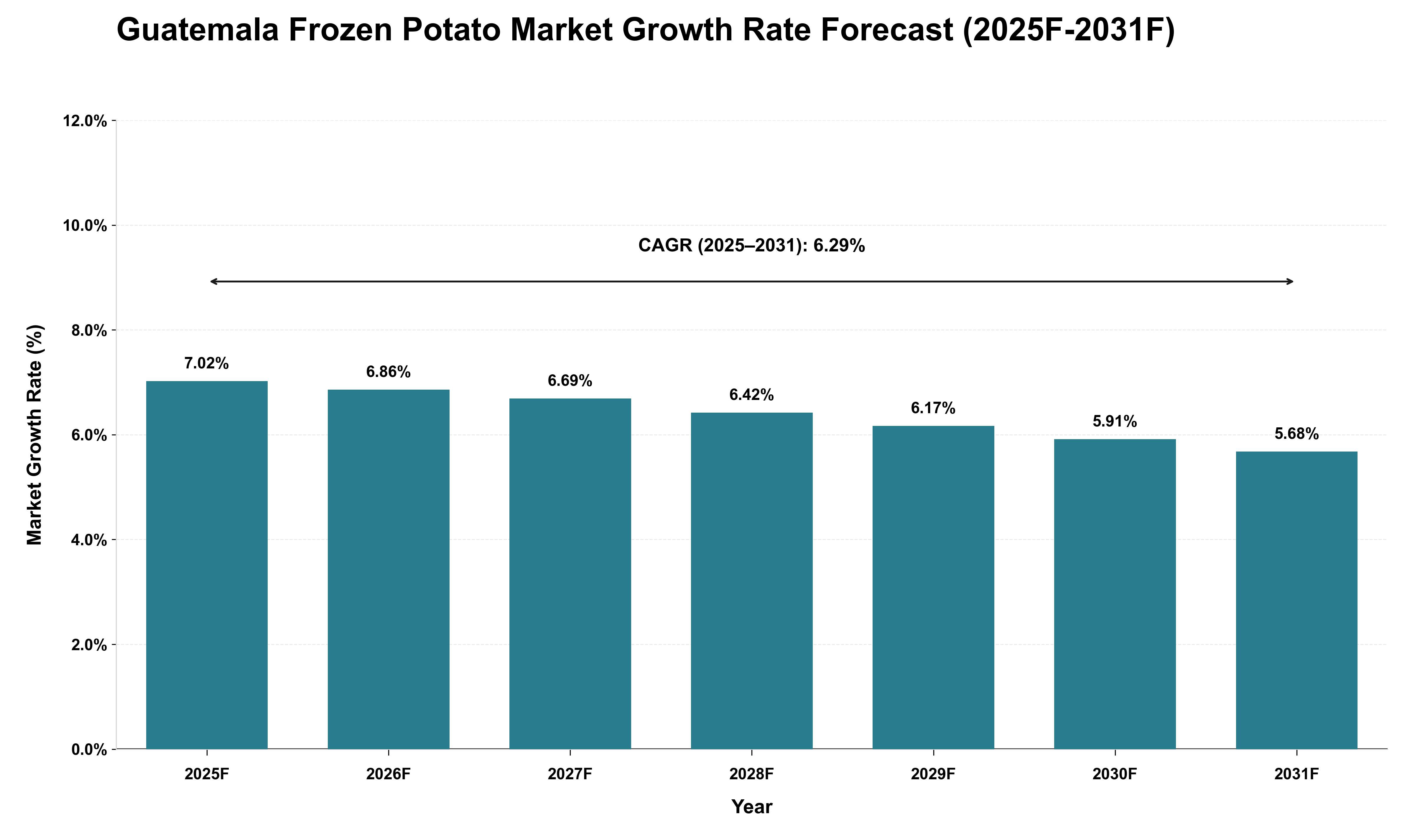Guatemala Frozen Potato Market Growth Rate Analysis (2025 - 2031)