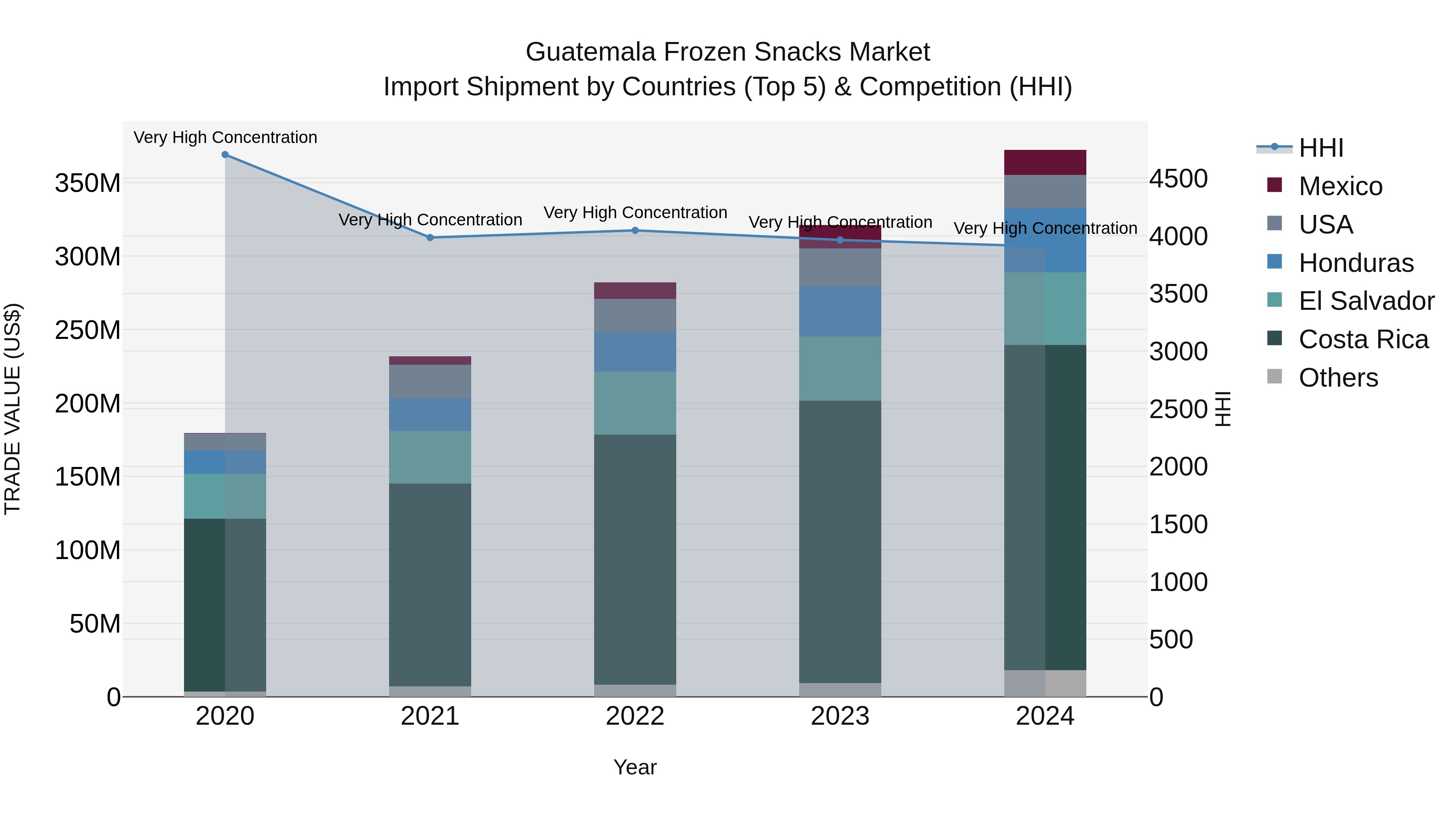 Guatemala Frozen Snacks Market Top 5 Importing Countries and Market Competition (HHI) Analysis