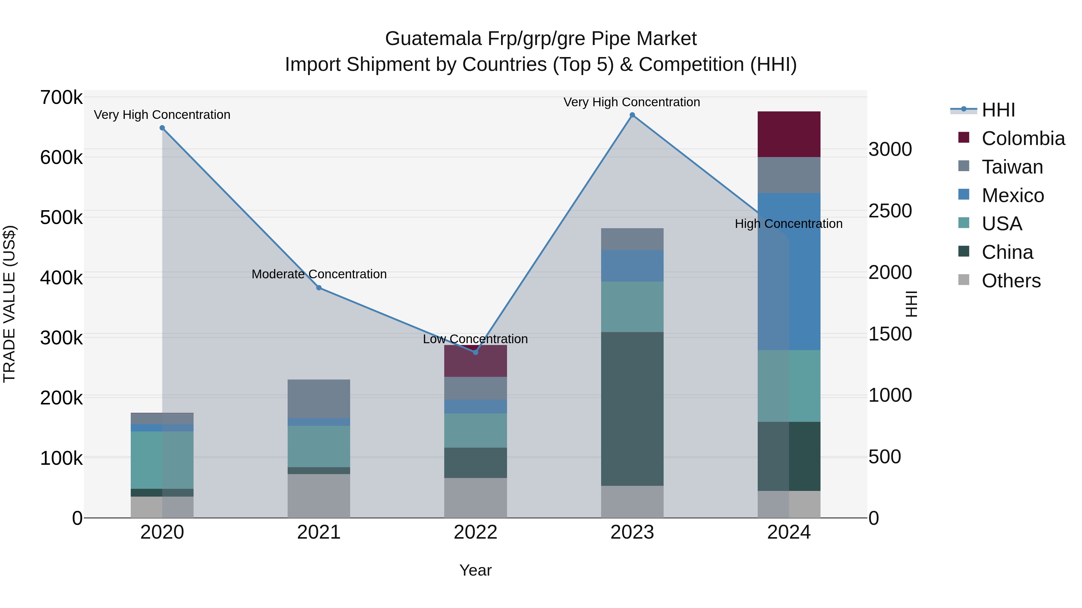 Guatemala Frp/Grp/Gre Pipe Market Top 5 Importing Countries and Market Competition (HHI) Analysis