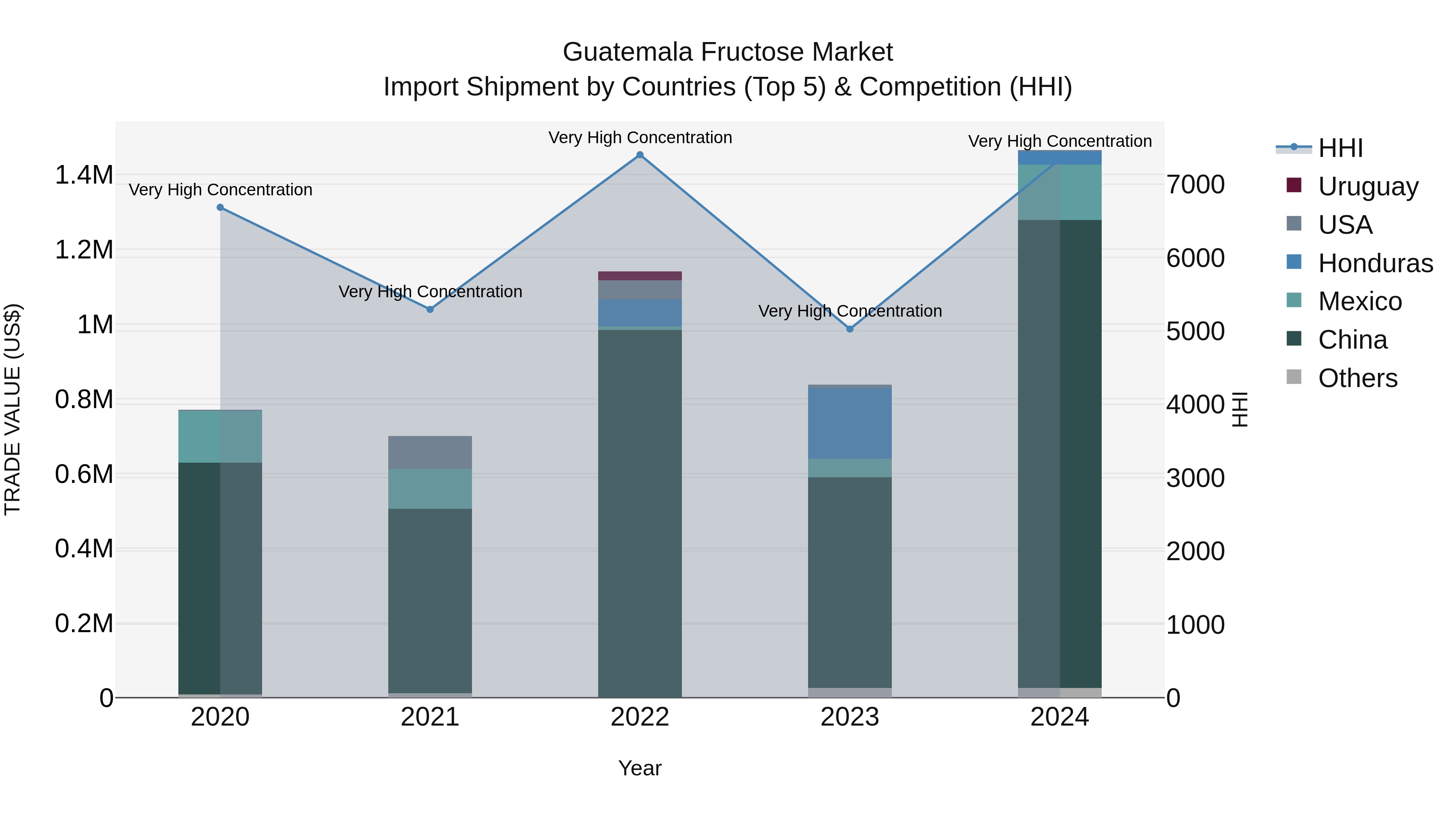 Guatemala Fructose Market Top 5 Importing Countries and Market Competition (HHI) Analysis