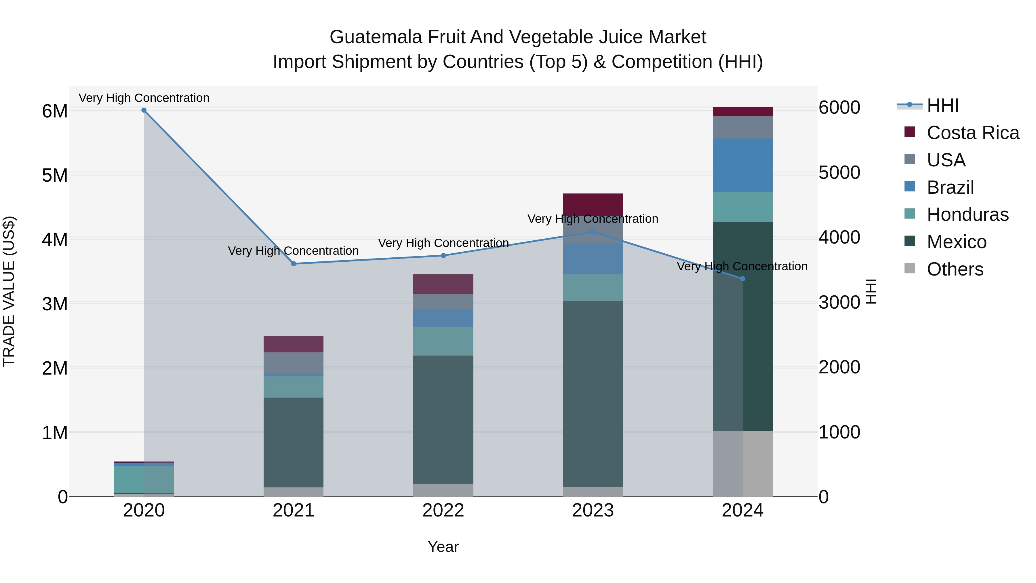 Guatemala Fruit And Vegetable Juice Market Top 5 Importing Countries and Market Competition (HHI) Analysis