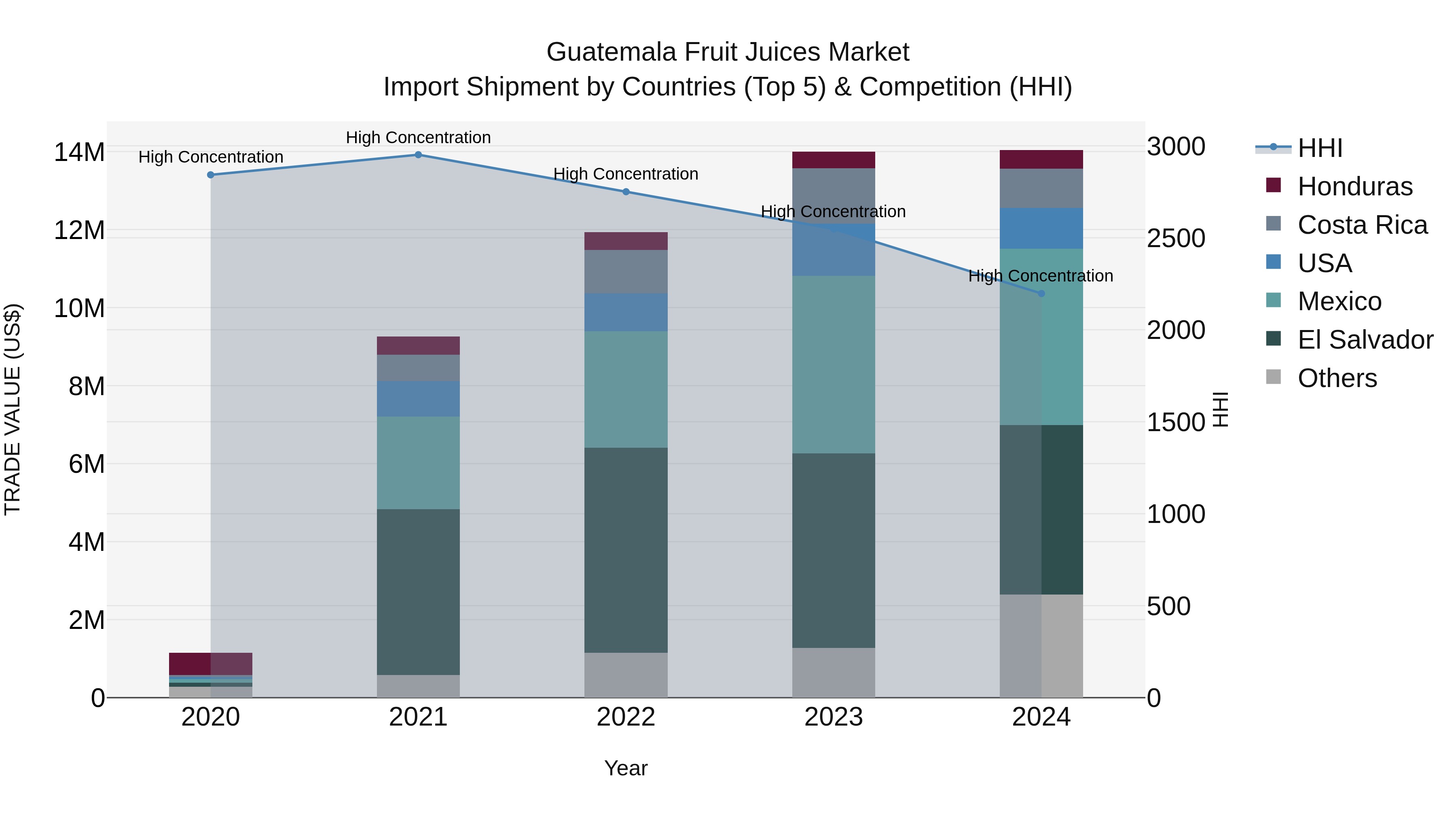 Guatemala Fruit Juices Market Top 5 Importing Countries and Market Competition (HHI) Analysis