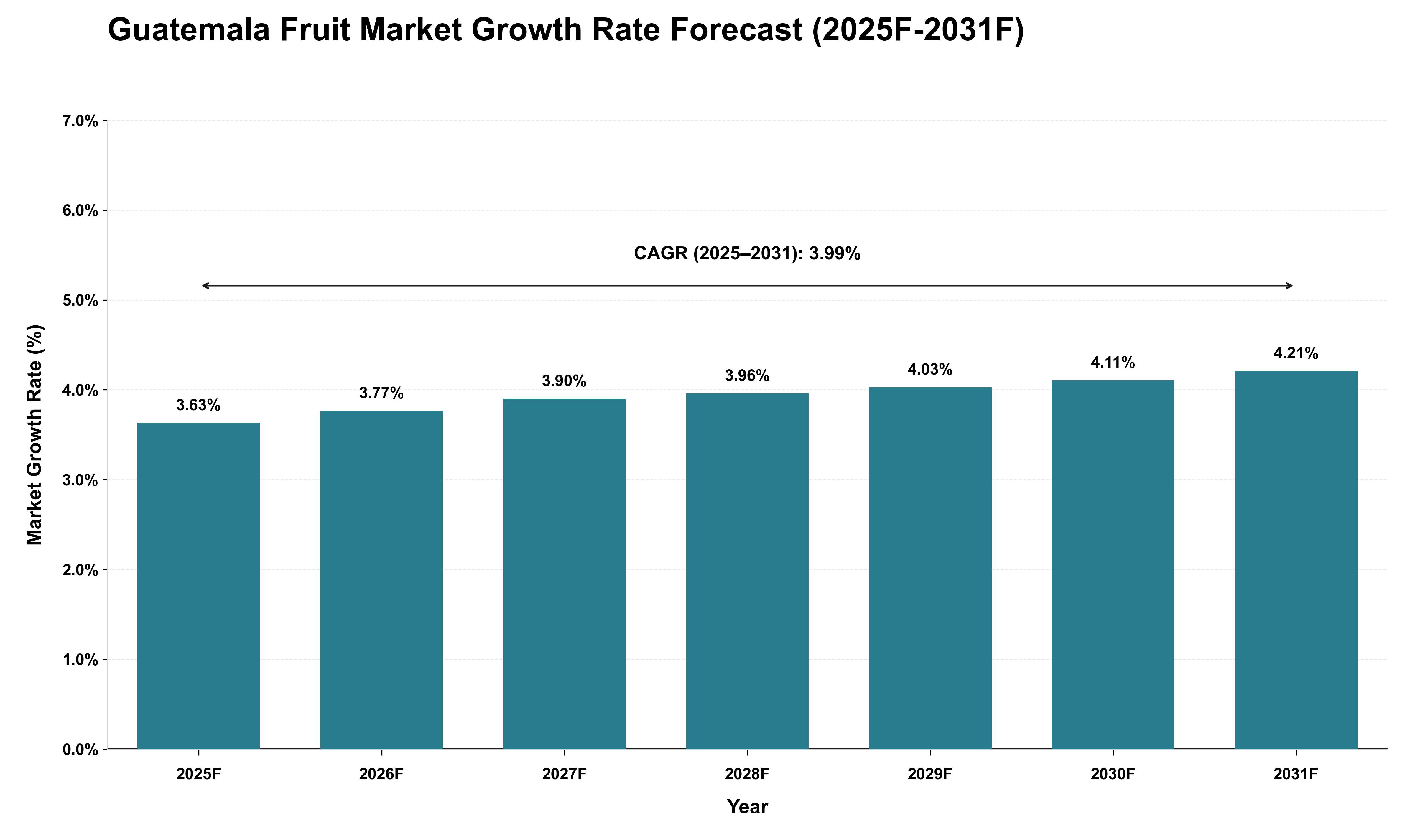 Guatemala Fruit Market Growth Rate Analysis (2025 - 2031)