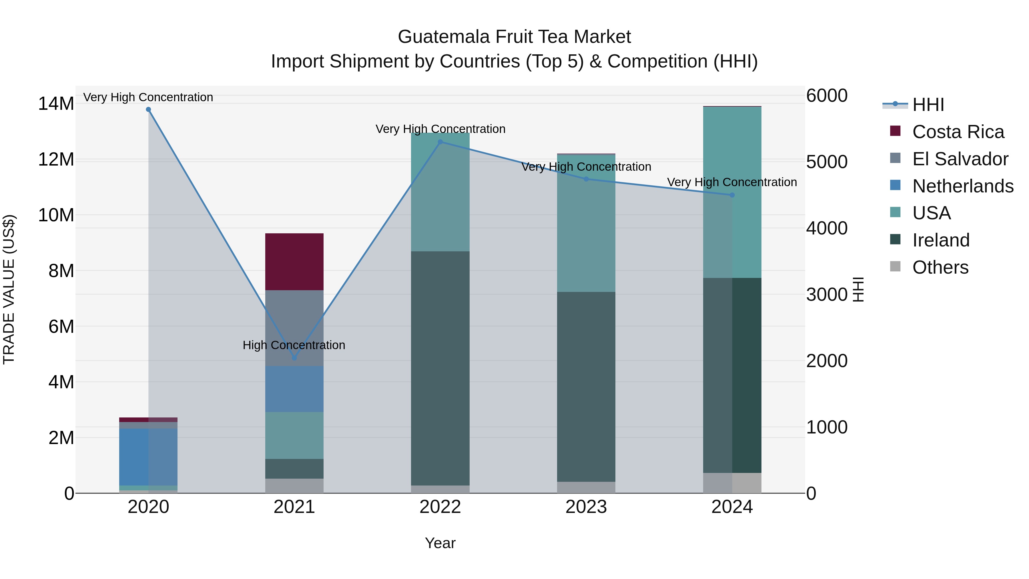 Guatemala Fruit Tea Market Top 5 Importing Countries and Market Competition (HHI) Analysis