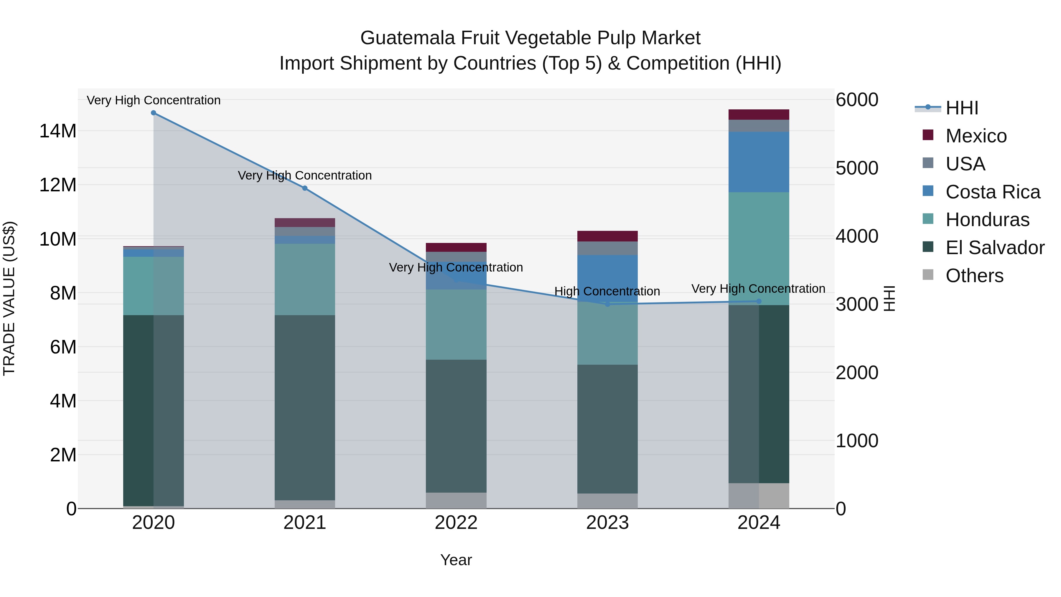 Guatemala Fruit Vegetable Pulp Market Top 5 Importing Countries and Market Competition (HHI) Analysis