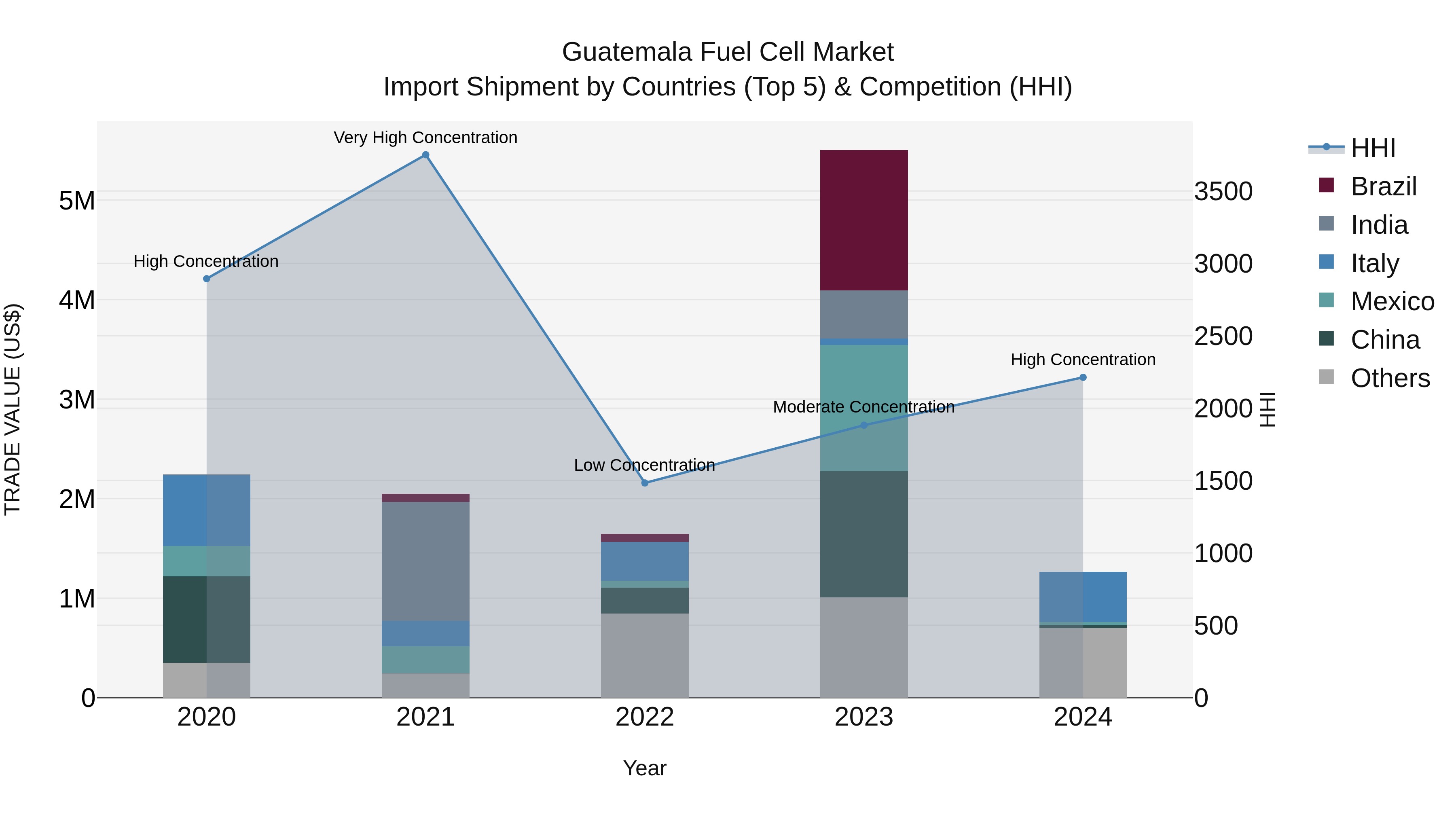 Guatemala Fuel Cell Market Top 5 Importing Countries and Market Competition (HHI) Analysis