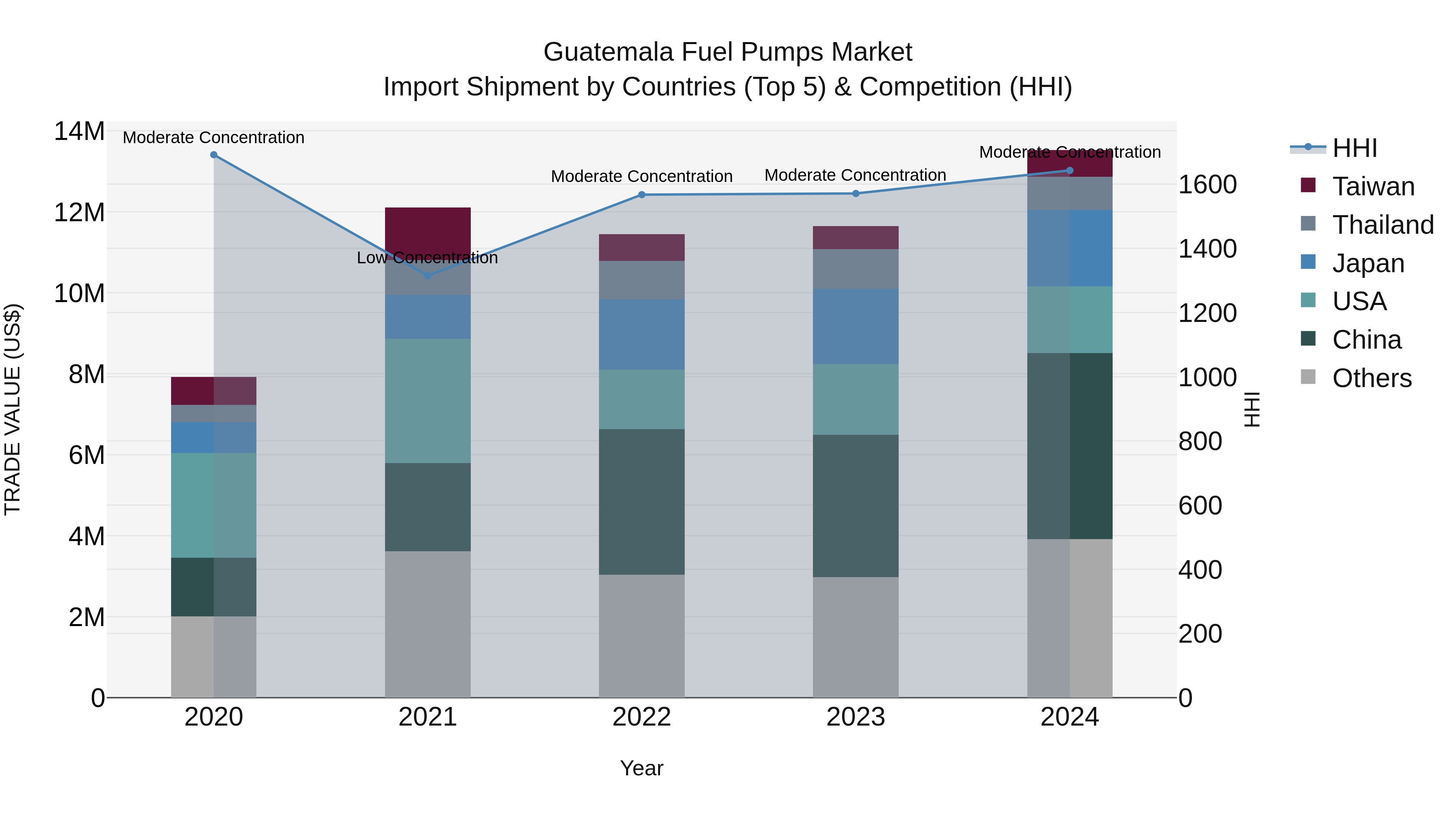 Guatemala Fuel Pumps Market Top 5 Importing Countries and Market Competition (HHI) Analysis