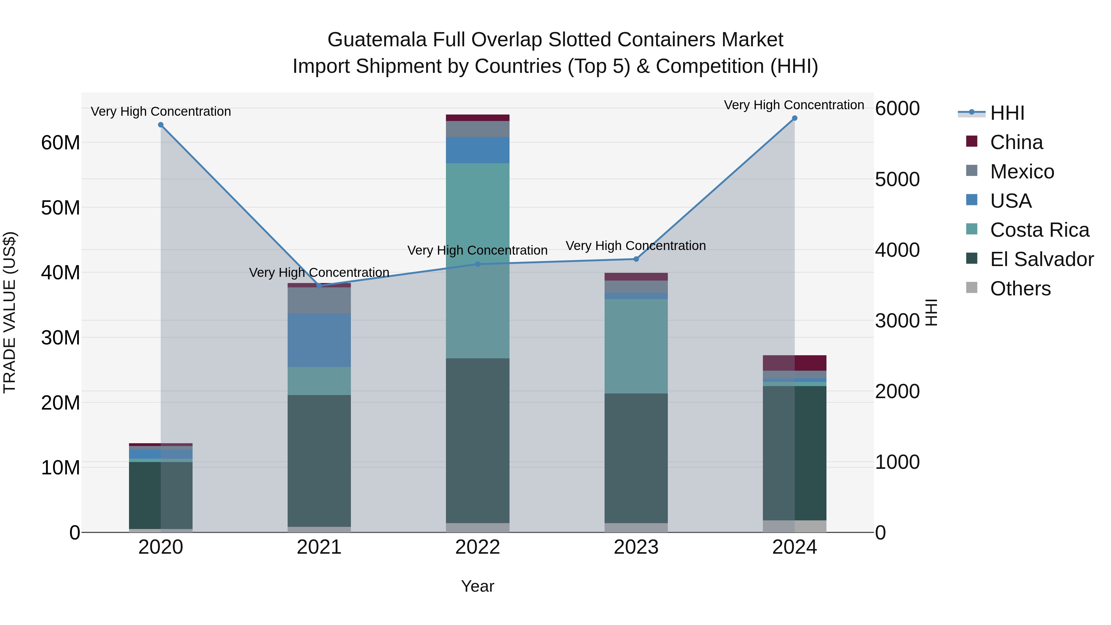 Guatemala Full Overlap Slotted Containers Market Top 5 Importing Countries and Market Competition (HHI) Analysis