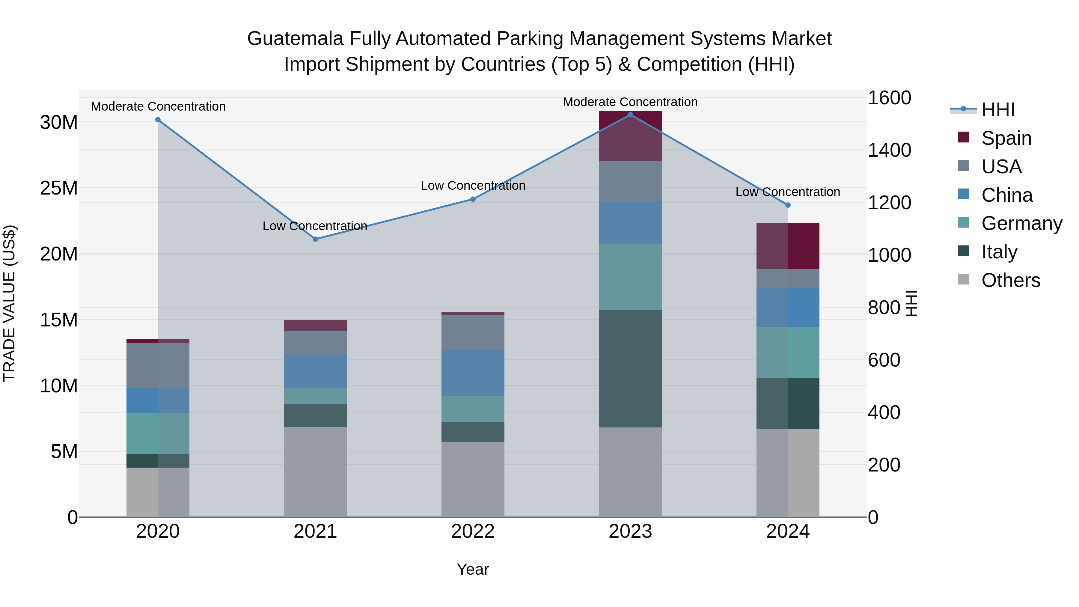 Guatemala Fully Automated Parking Management Systems Market Top 5 Importing Countries and Market Competition (HHI) Analysis