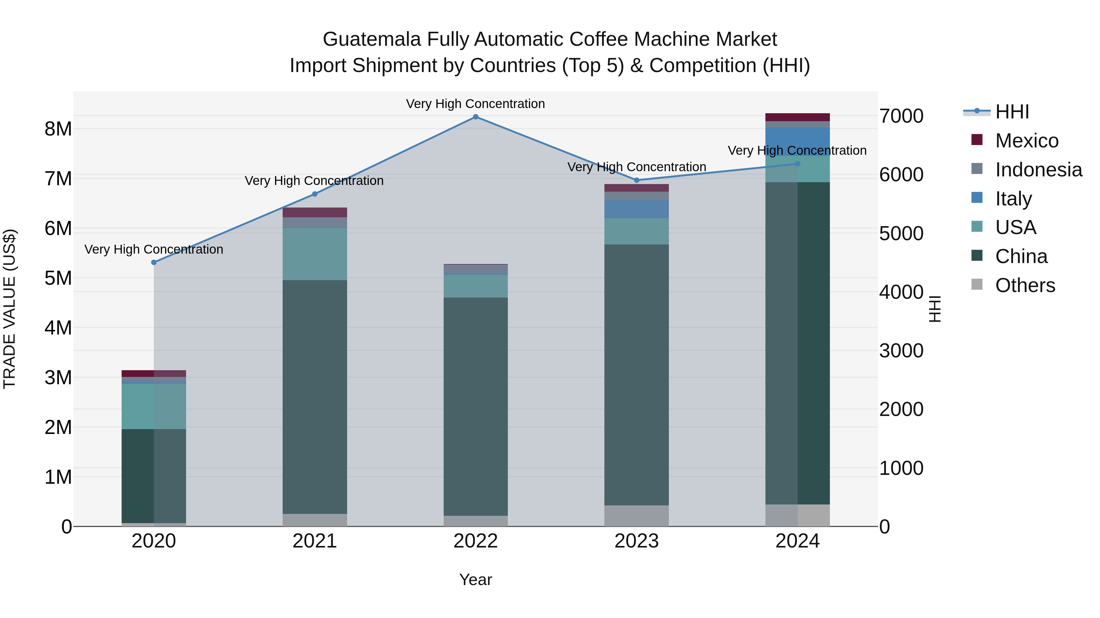 Guatemala Fully Automatic Coffee Machine Market Top 5 Importing Countries and Market Competition (HHI) Analysis