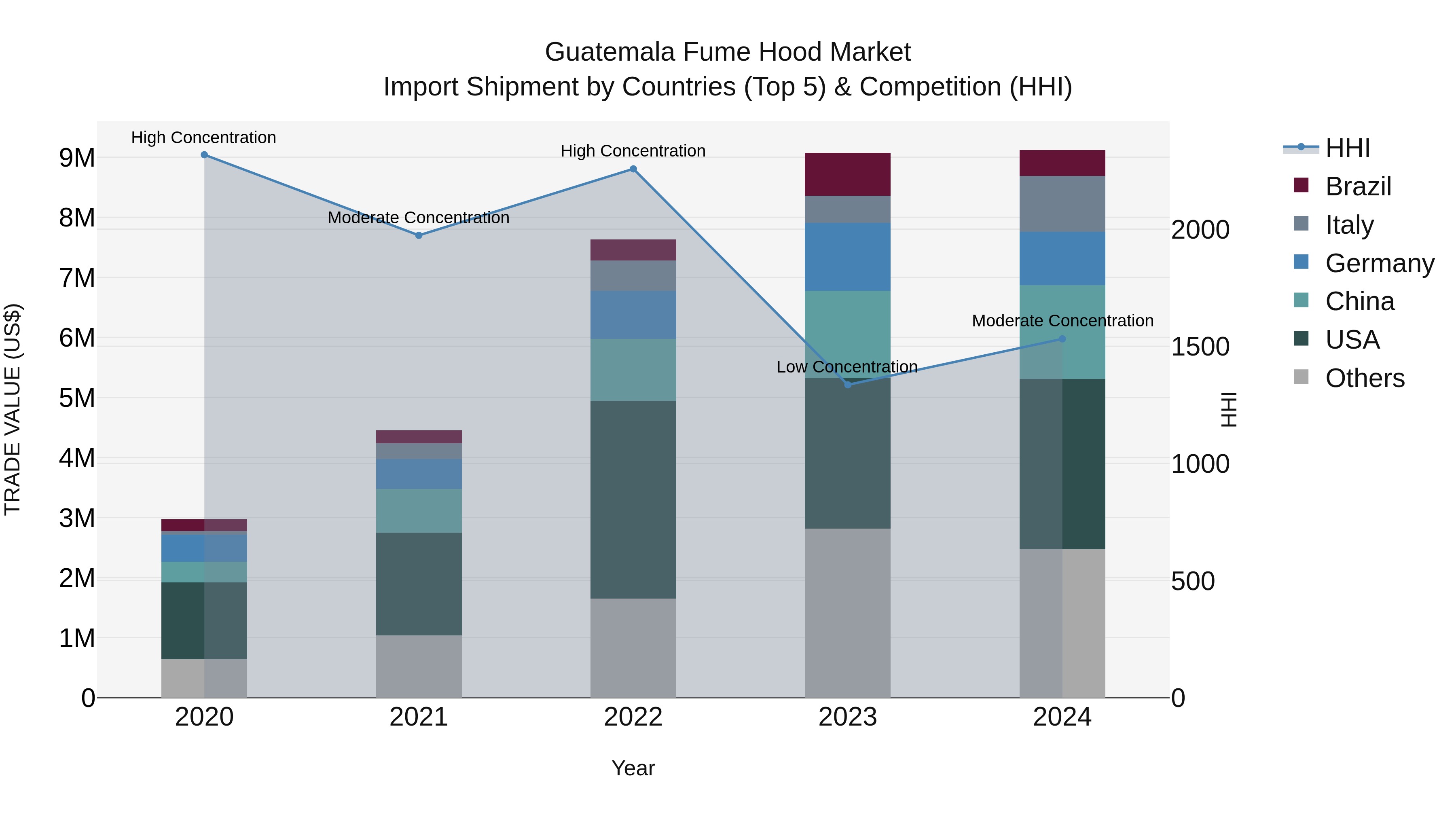 Guatemala Fume Hood Market Top 5 Importing Countries and Market Competition (HHI) Analysis