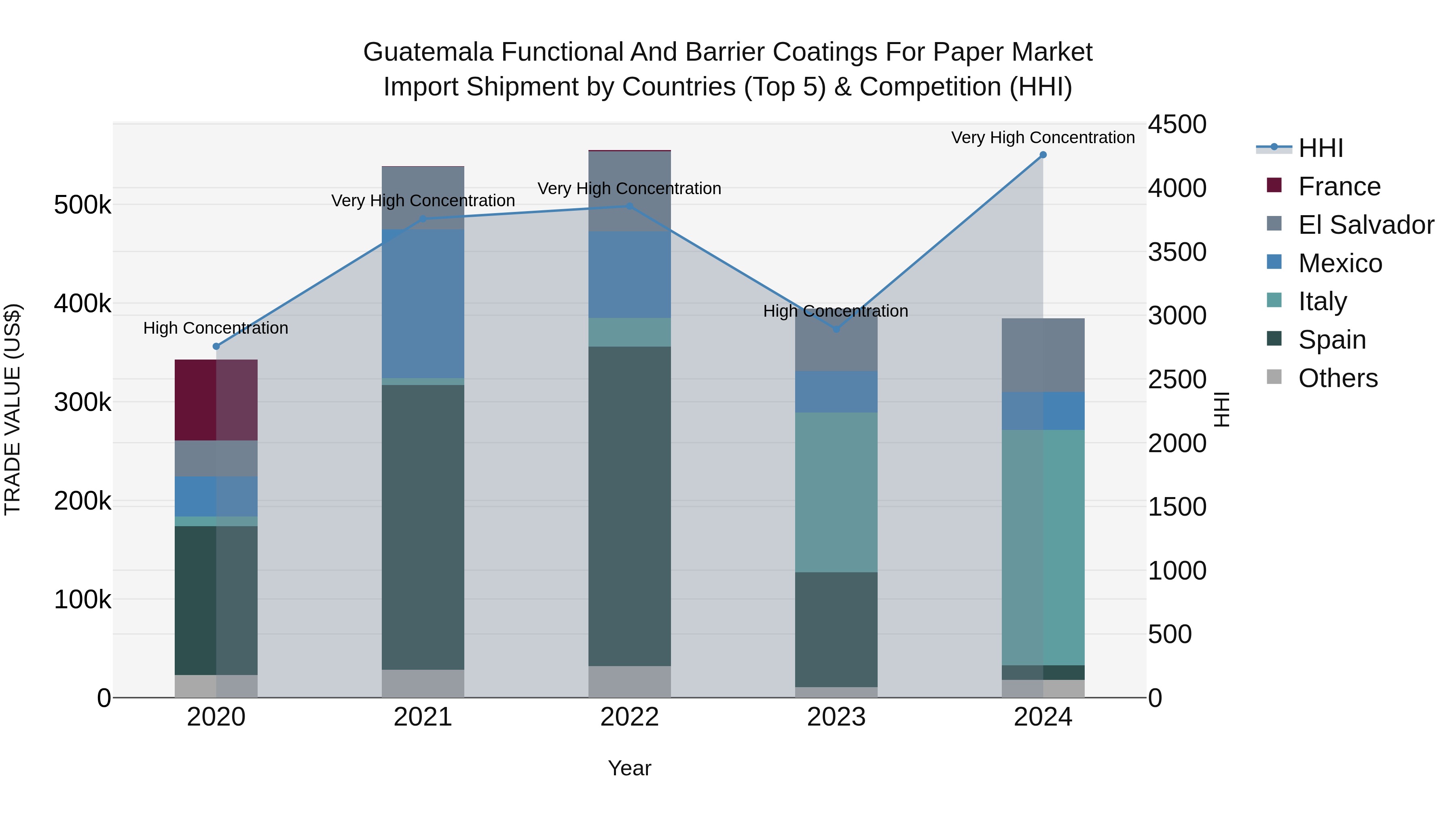 Guatemala Functional And Barrier Coatings For Paper Market Top 5 Importing Countries and Market Competition (HHI) Analysis