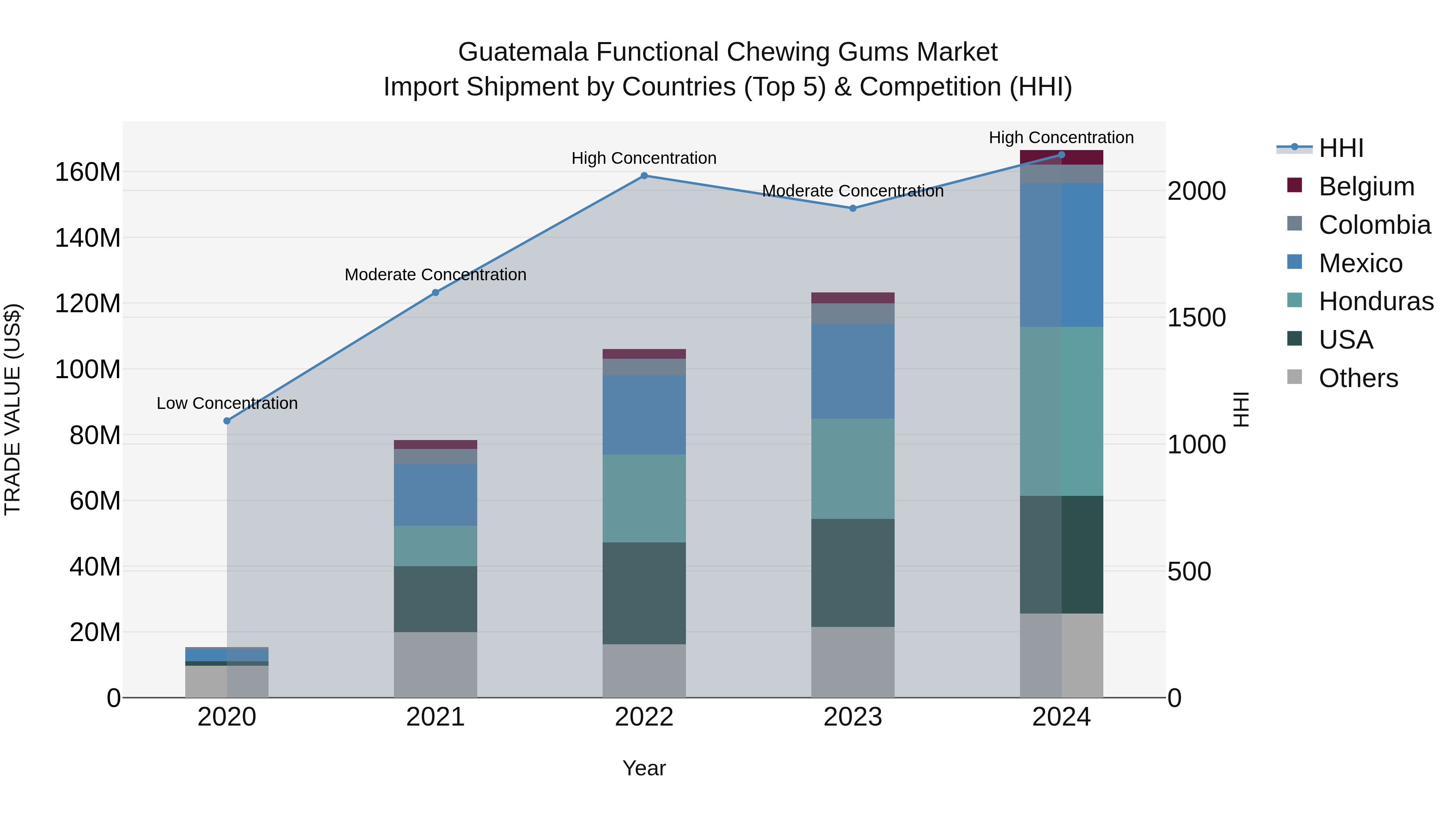 Guatemala Functional Chewing Gums Market Top 5 Importing Countries and Market Competition (HHI) Analysis