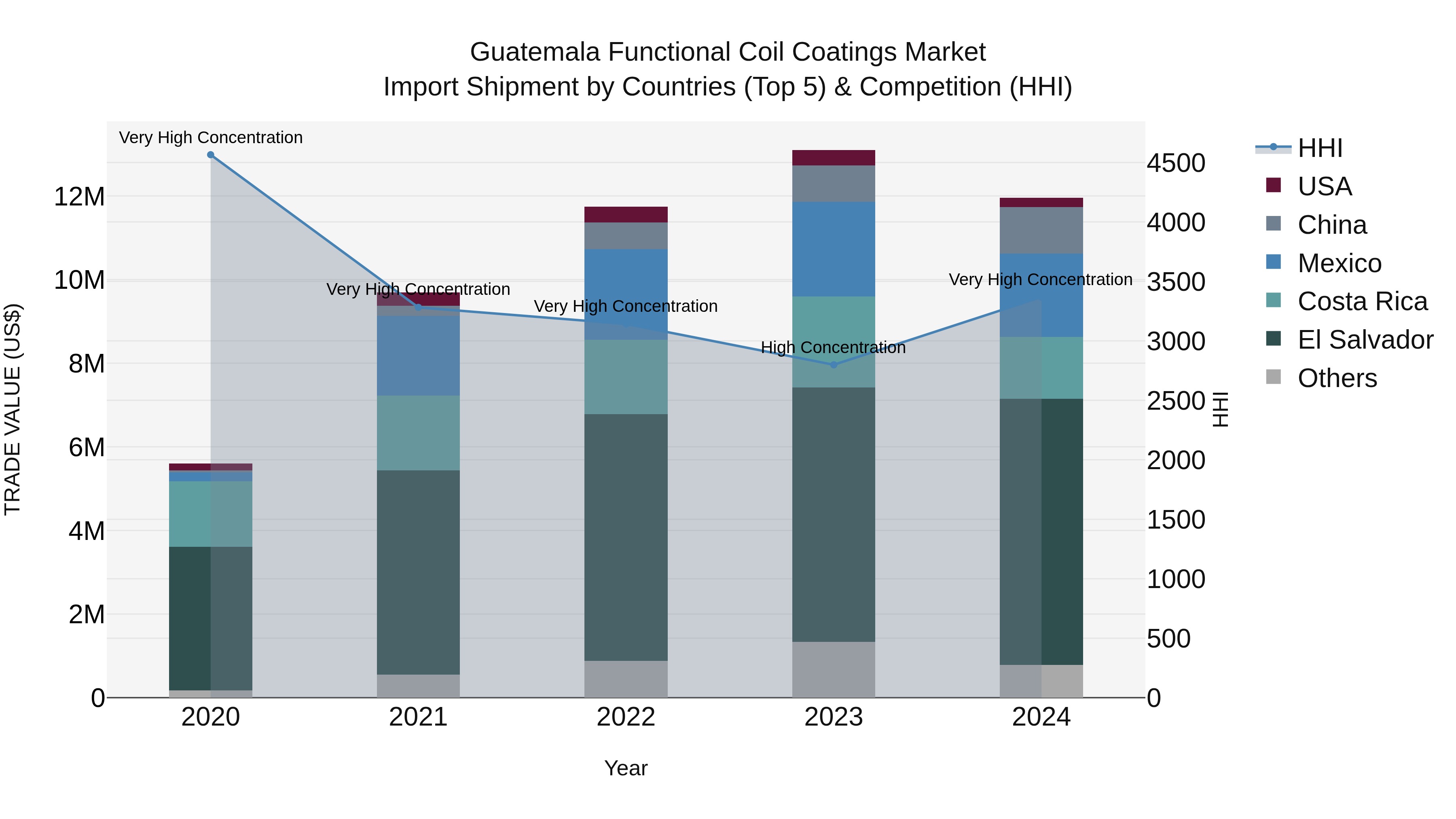 Guatemala Functional Coil Coatings Market Top 5 Importing Countries and Market Competition (HHI) Analysis