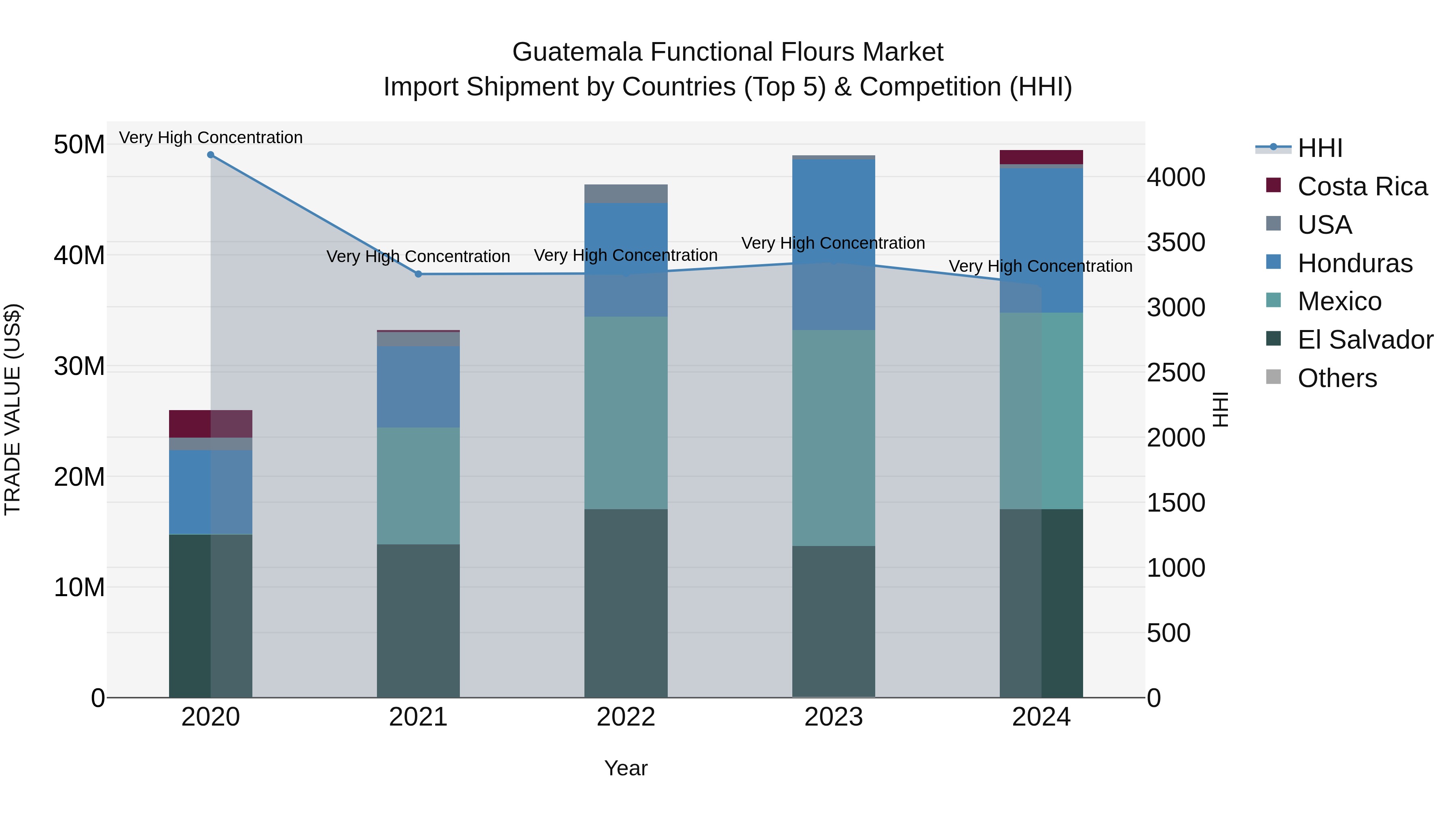 Guatemala Functional Flours Market Top 5 Importing Countries and Market Competition (HHI) Analysis