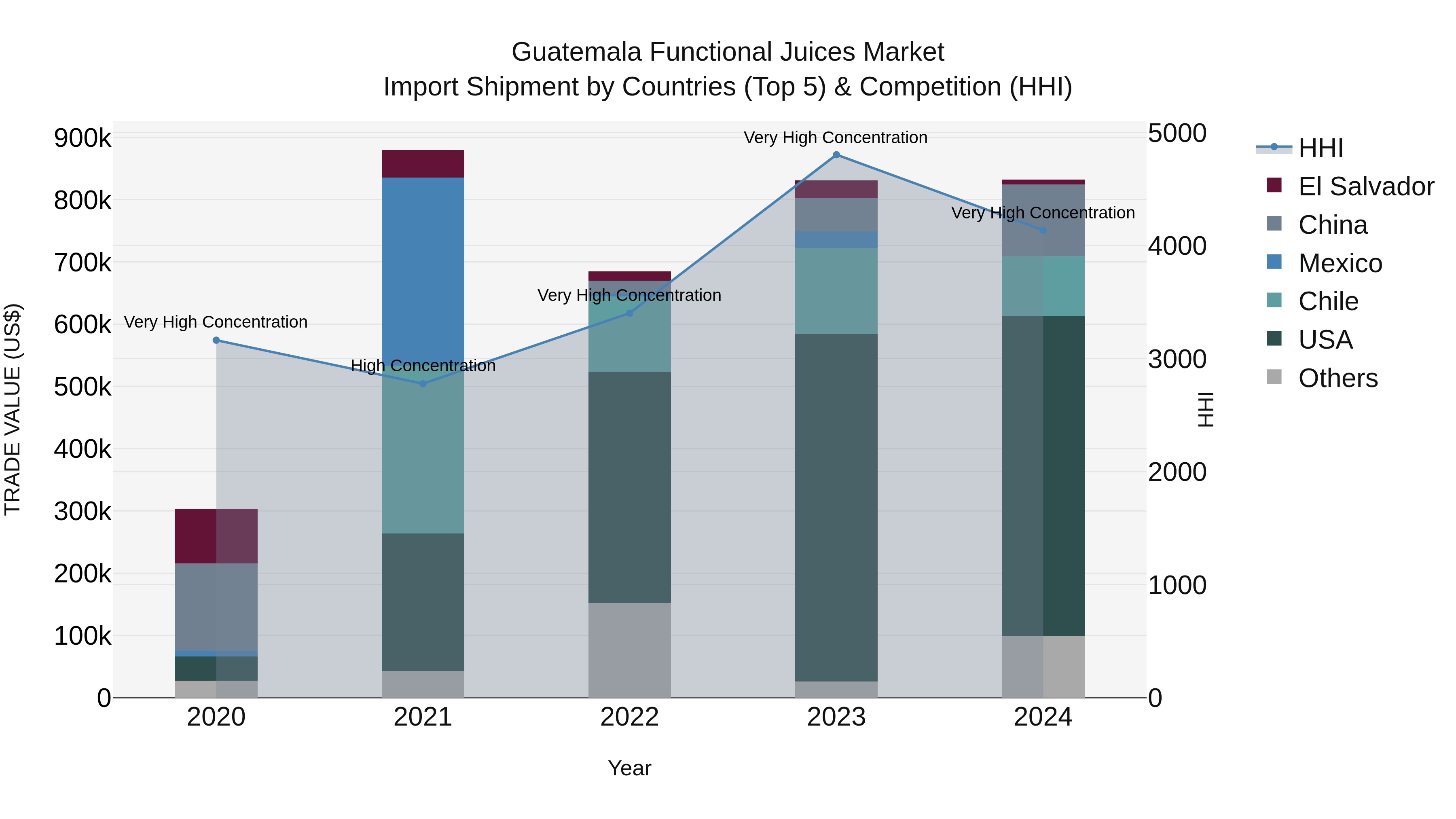 Guatemala Functional Juices Market Top 5 Importing Countries and Market Competition (HHI) Analysis