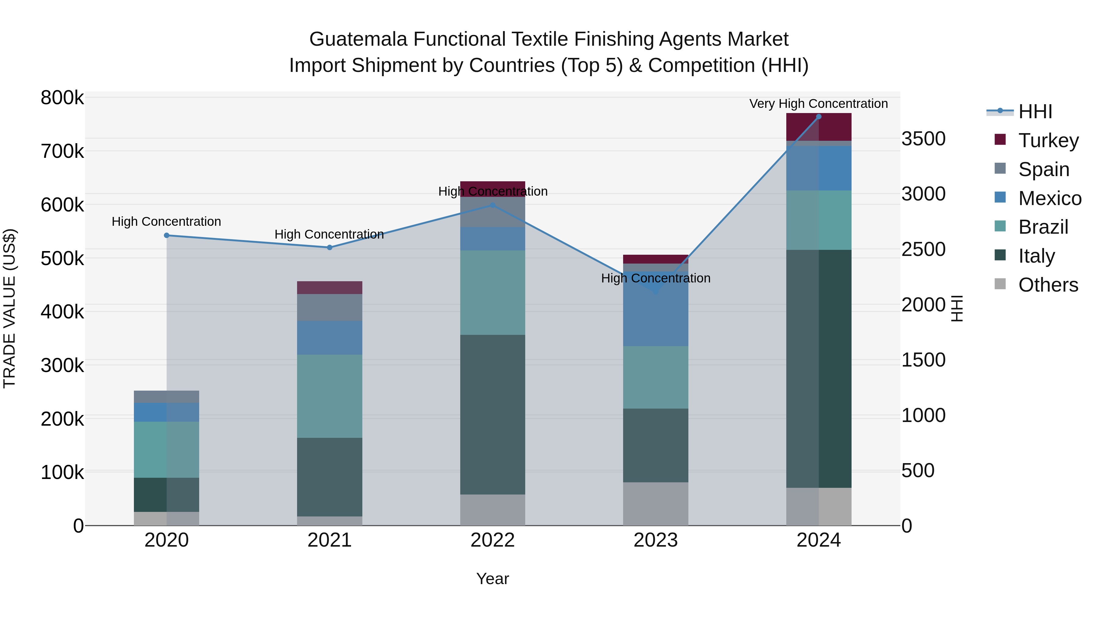 Guatemala Functional Textile Finishing Agents Market Top 5 Importing Countries and Market Competition (HHI) Analysis