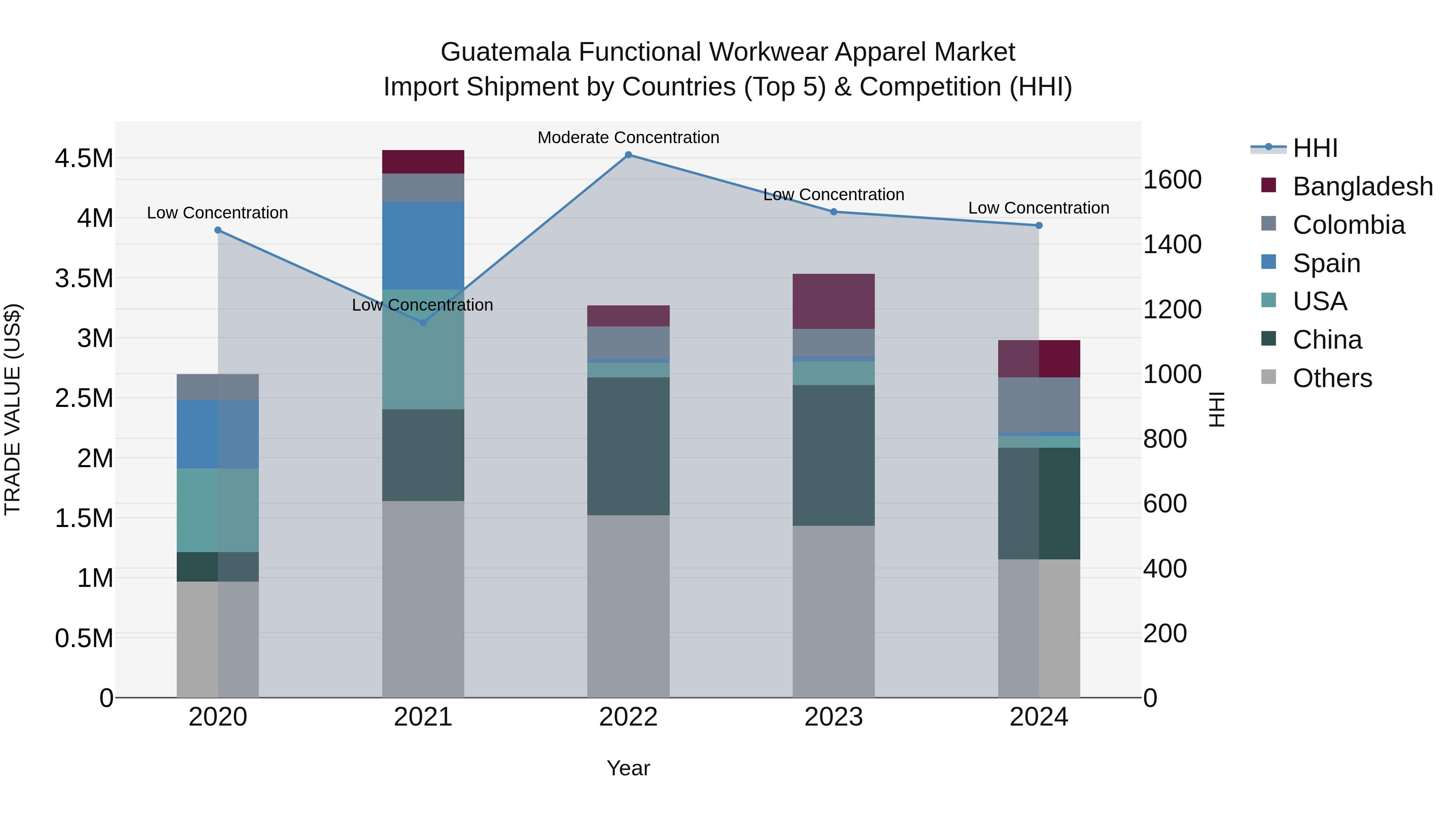 Guatemala Functional Workwear Apparel Market Top 5 Importing Countries and Market Competition (HHI) Analysis