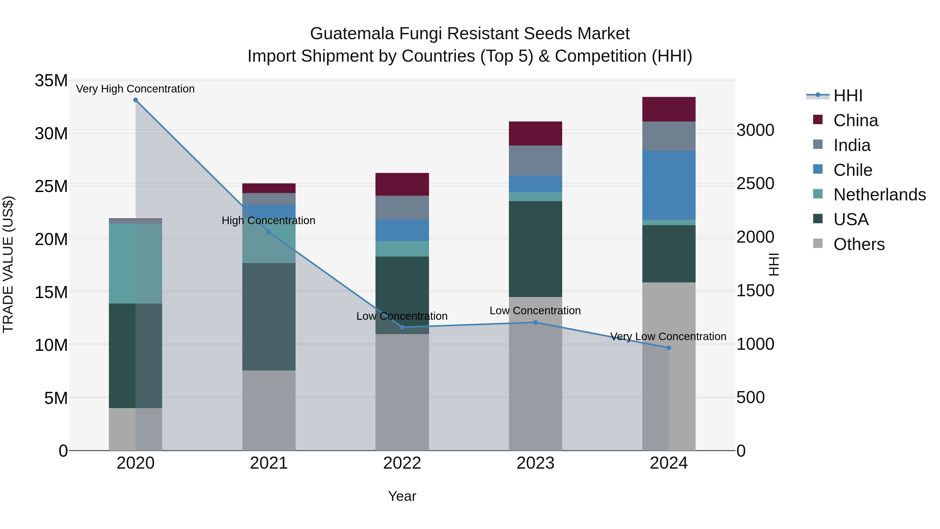 Guatemala Fungi Resistant Seeds Market Top 5 Importing Countries and Market Competition (HHI) Analysis