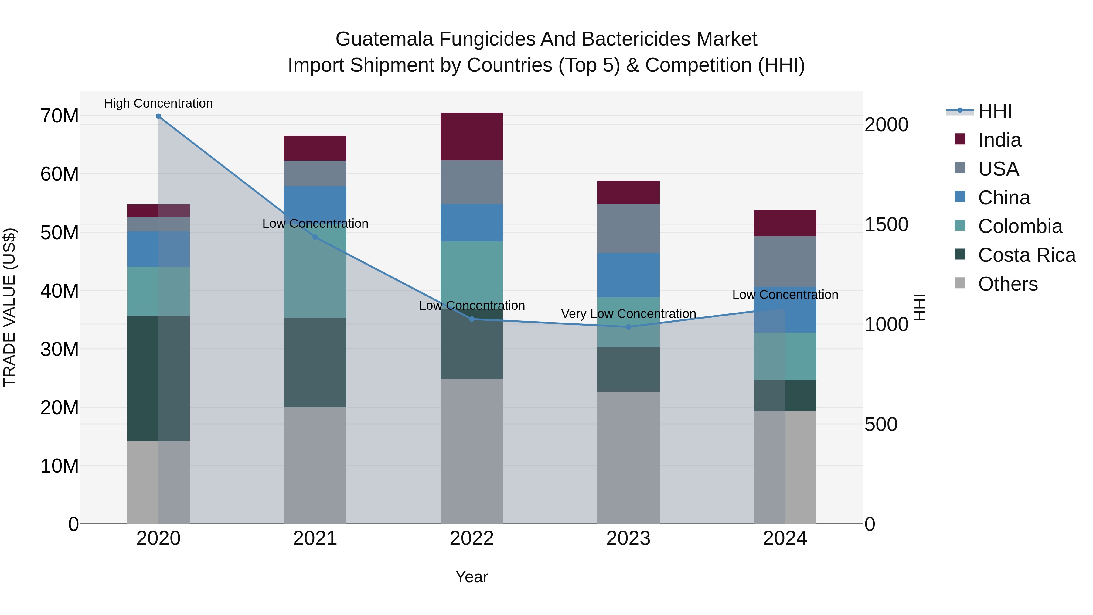 Guatemala Fungicides And Bactericides Market Top 5 Importing Countries and Market Competition (HHI) Analysis