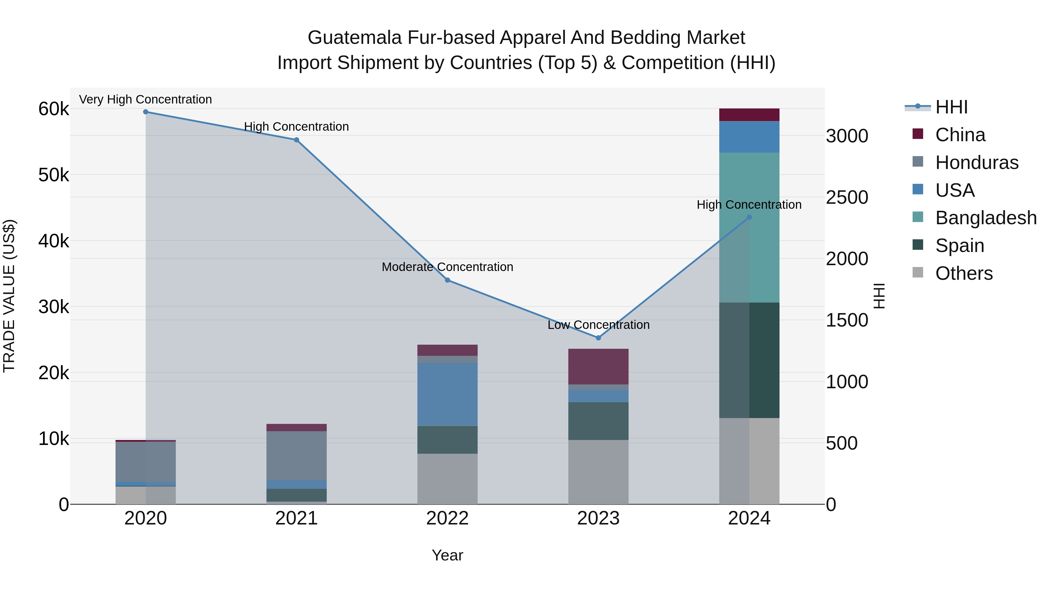 Guatemala Fur Based Apparel And Bedding Market Top 5 Importing Countries and Market Competition (HHI) Analysis
