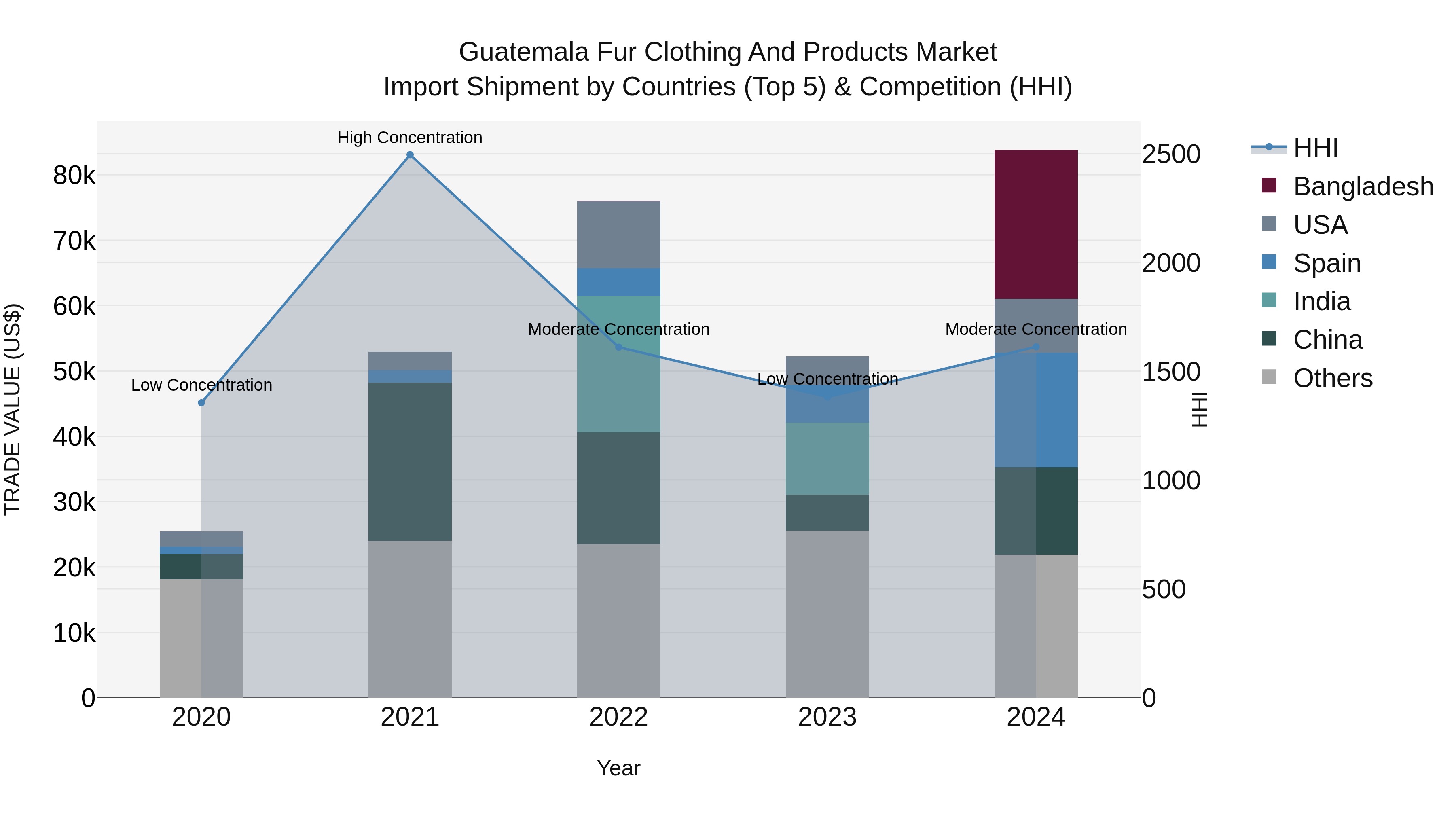 Guatemala Fur Clothing And Products Market Top 5 Importing Countries and Market Competition (HHI) Analysis