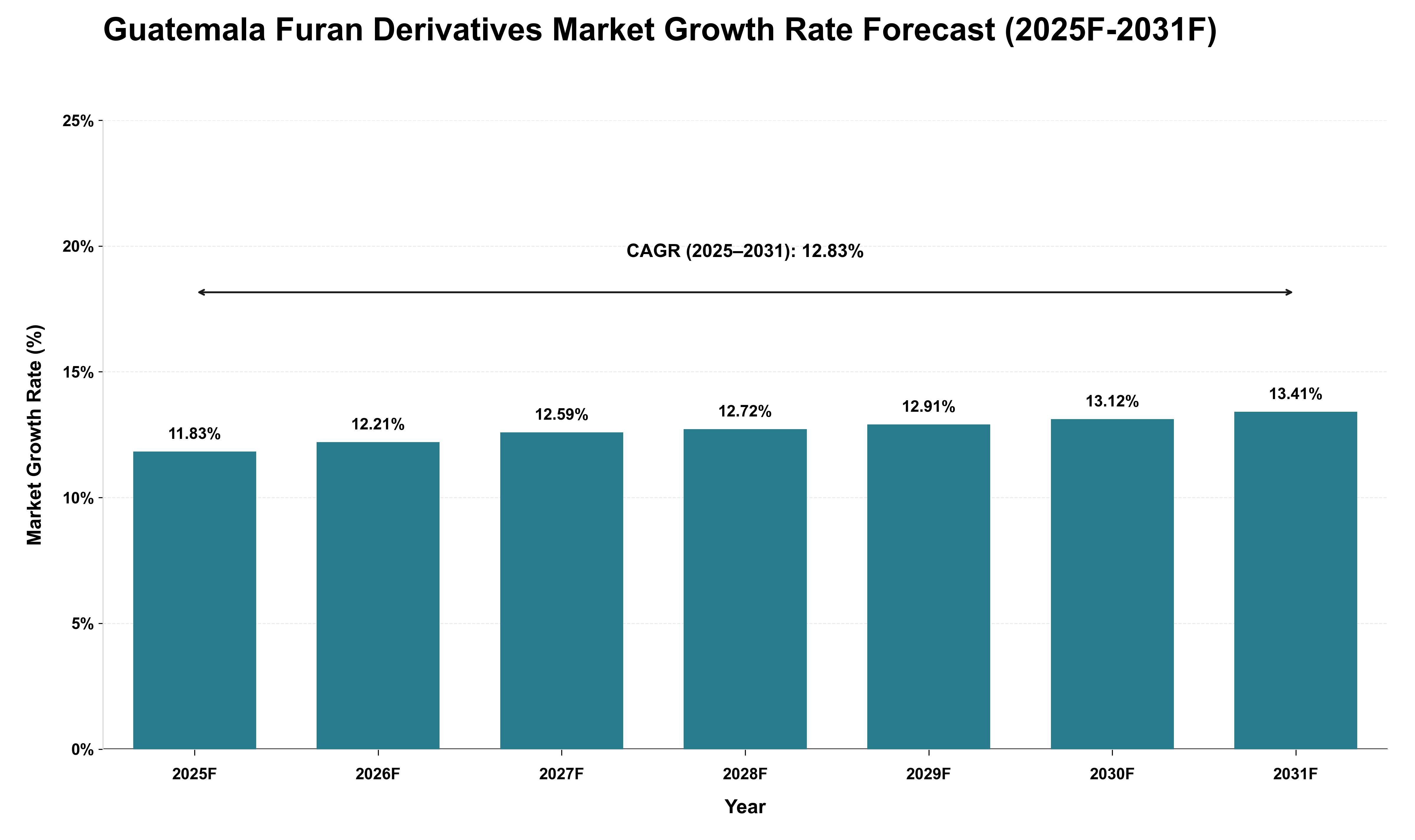 Guatemala Furan Derivatives Market Growth Rate Analysis (2025 - 2031)